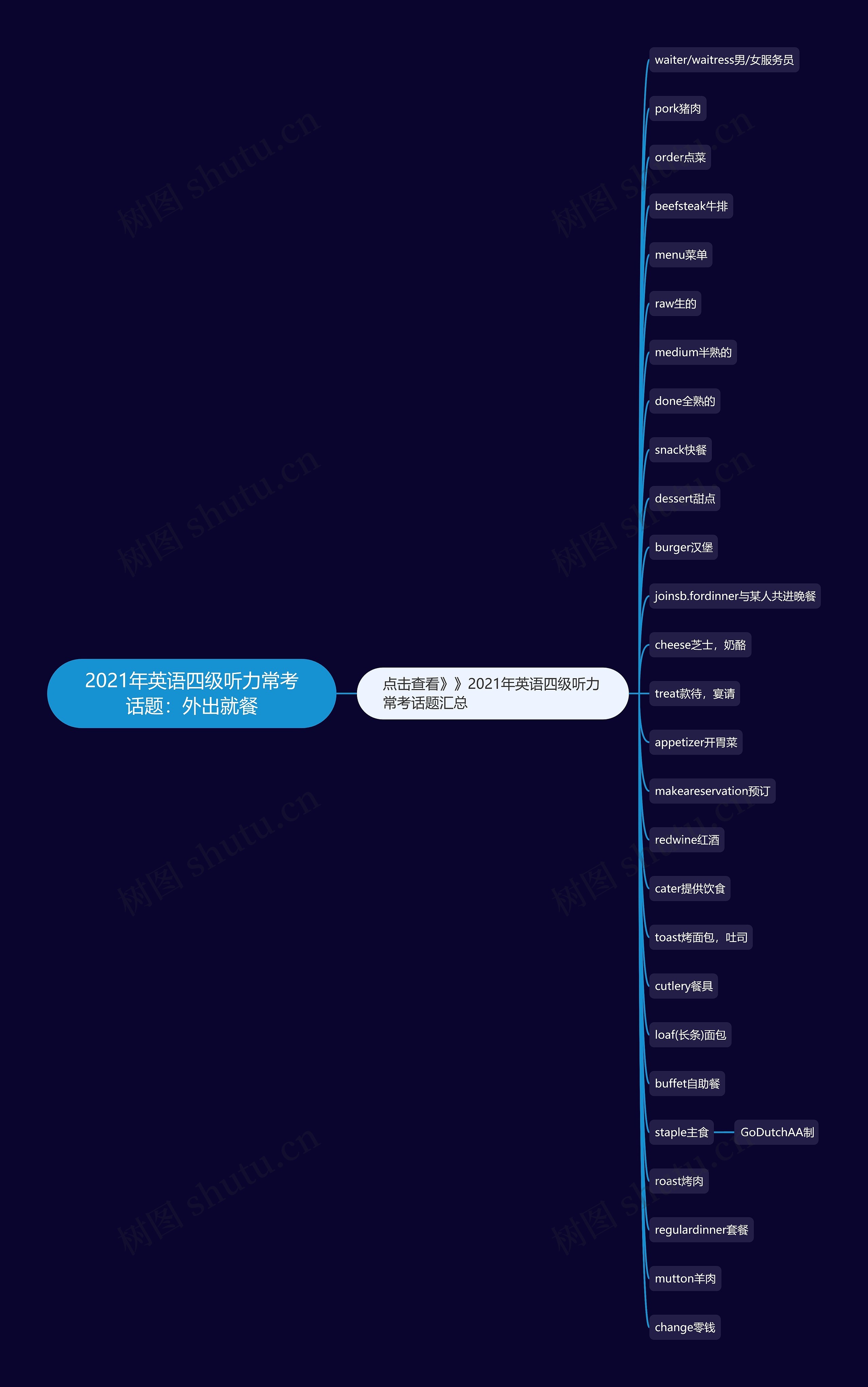 2021年英语四级听力常考话题：外出就餐