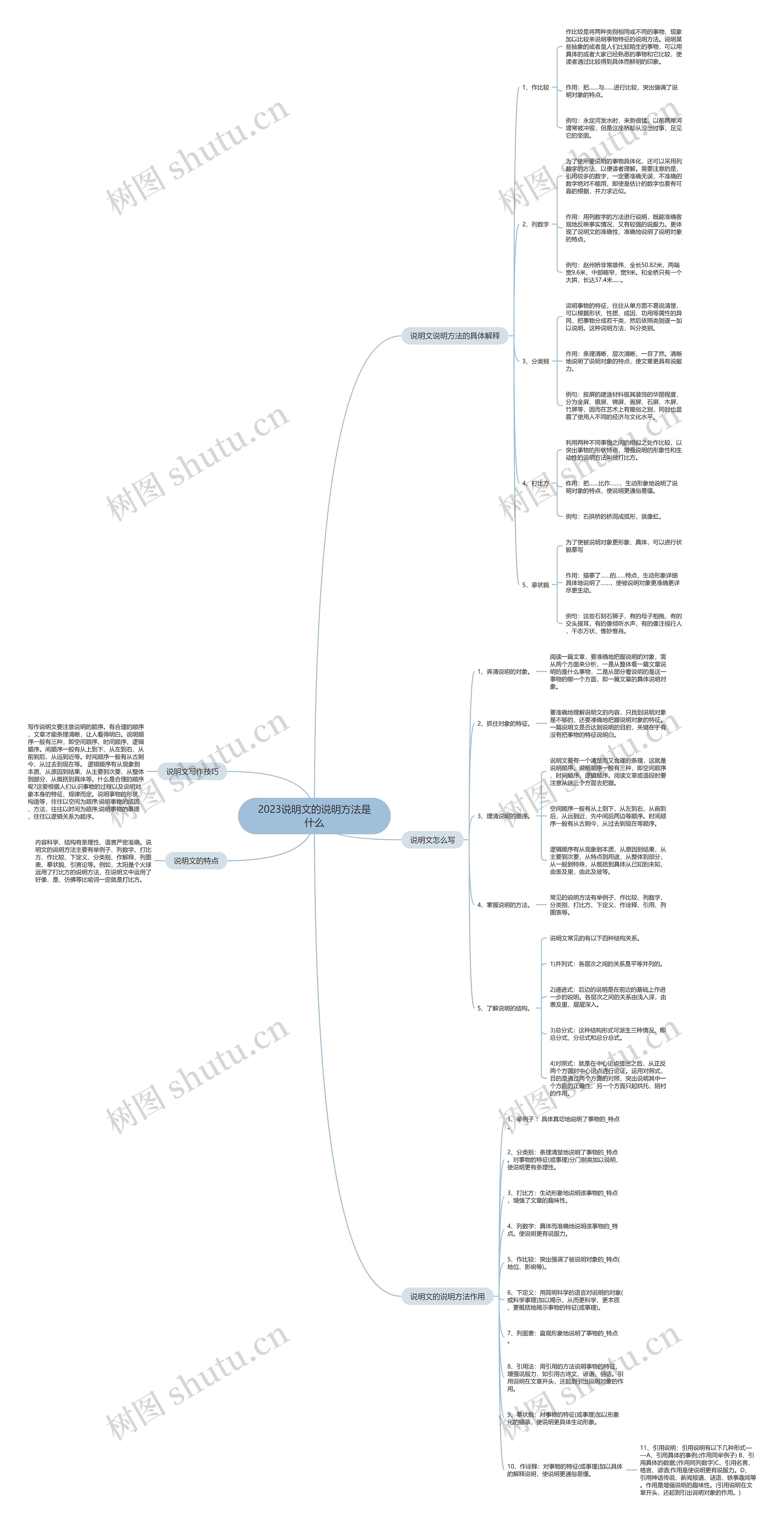 2023说明文的说明方法是什么思维导图