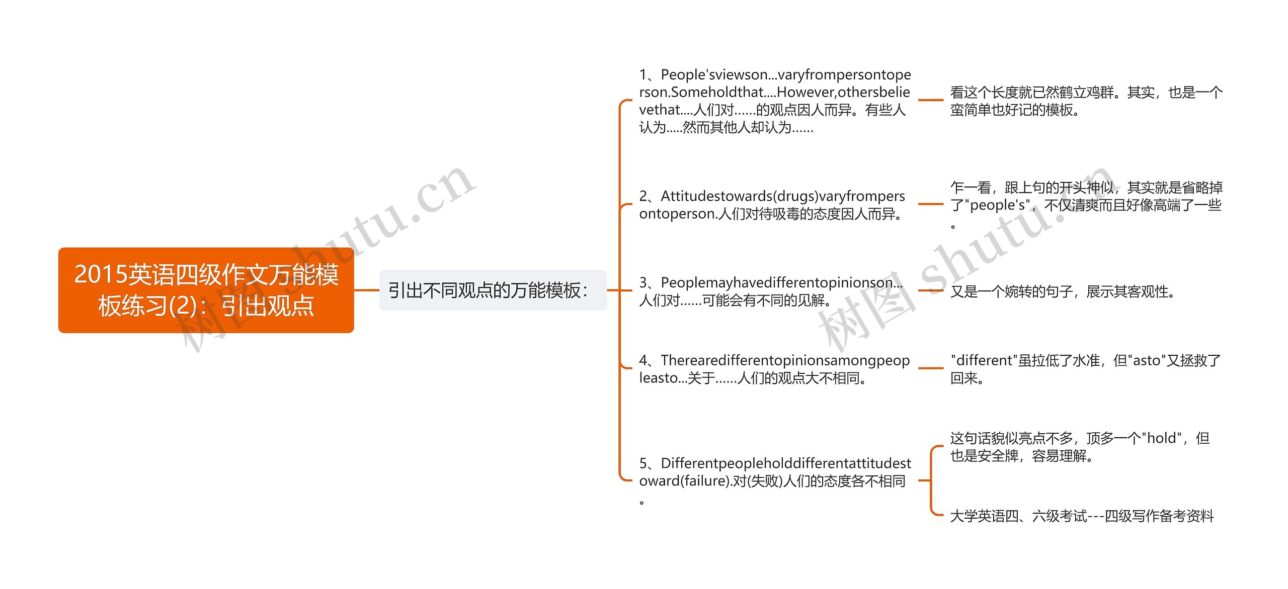 2015英语四级作文万能模板练习(2):引出观点 2015英语四级作文万能模板练习(2):引出观点