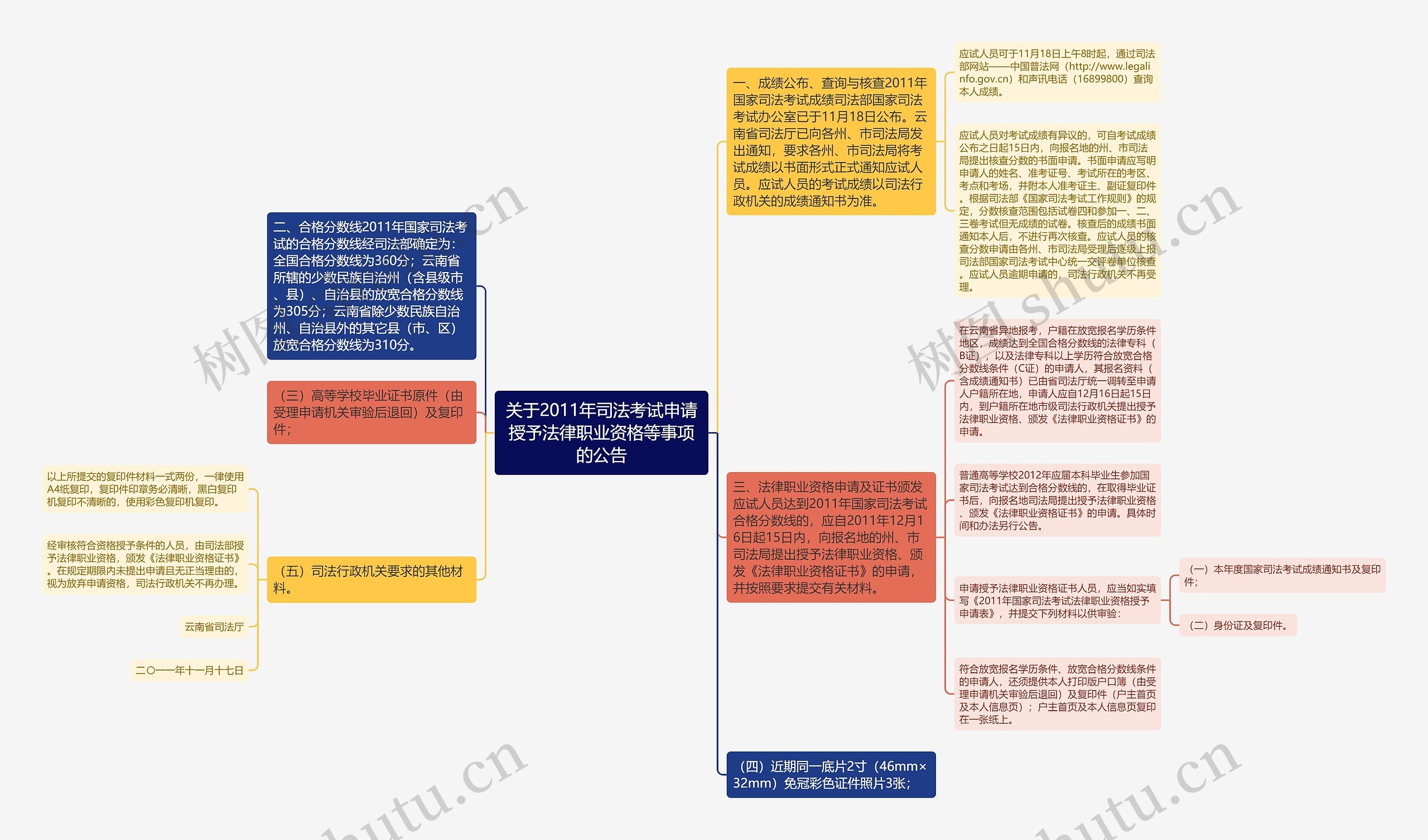 关于2011年司法考试申请授予法律职业资格等事项的公告思维导图