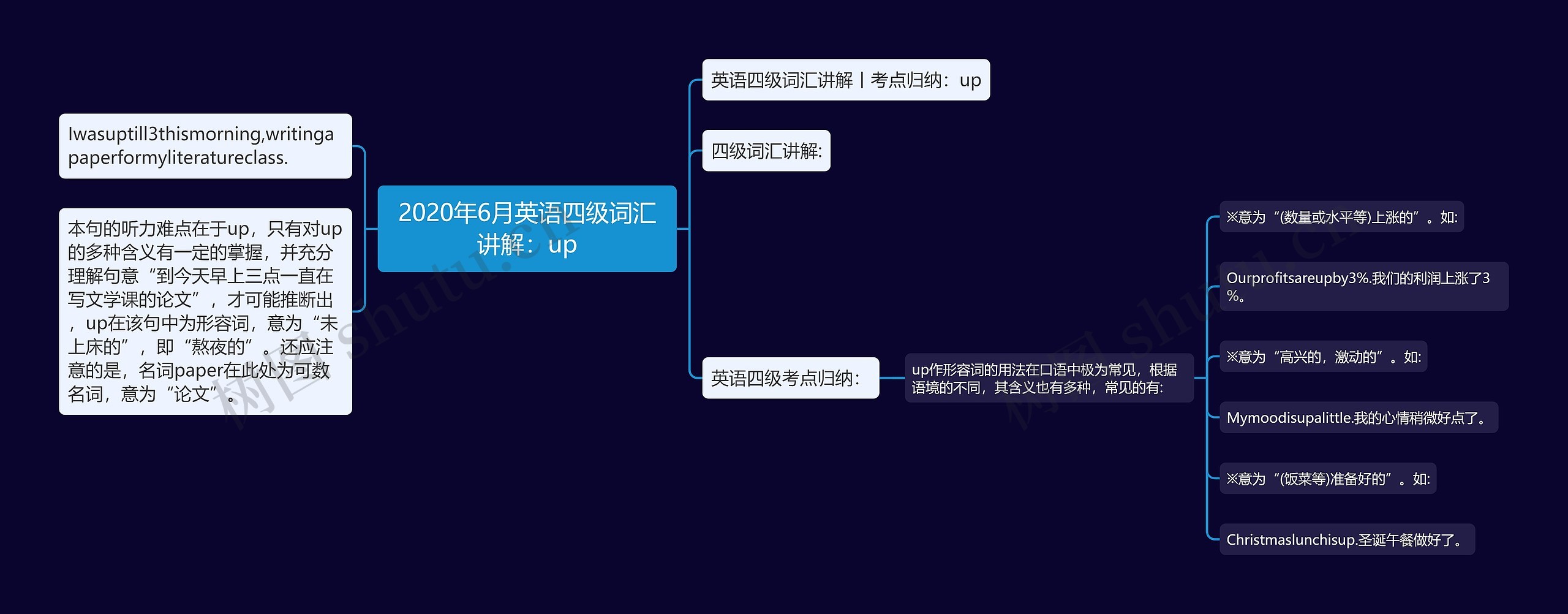 2020年6月英语四级词汇讲解：up思维导图