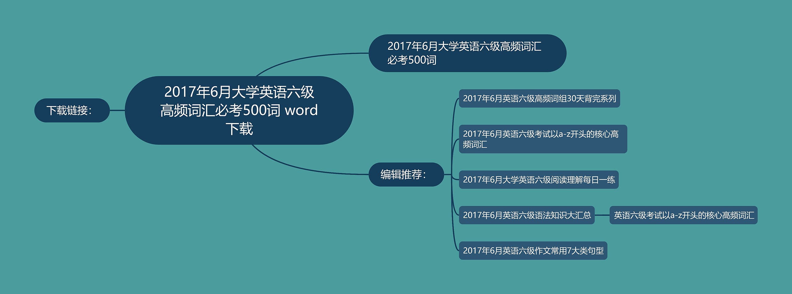 2017年6月大学英语六级高频词汇必考500词 word下载