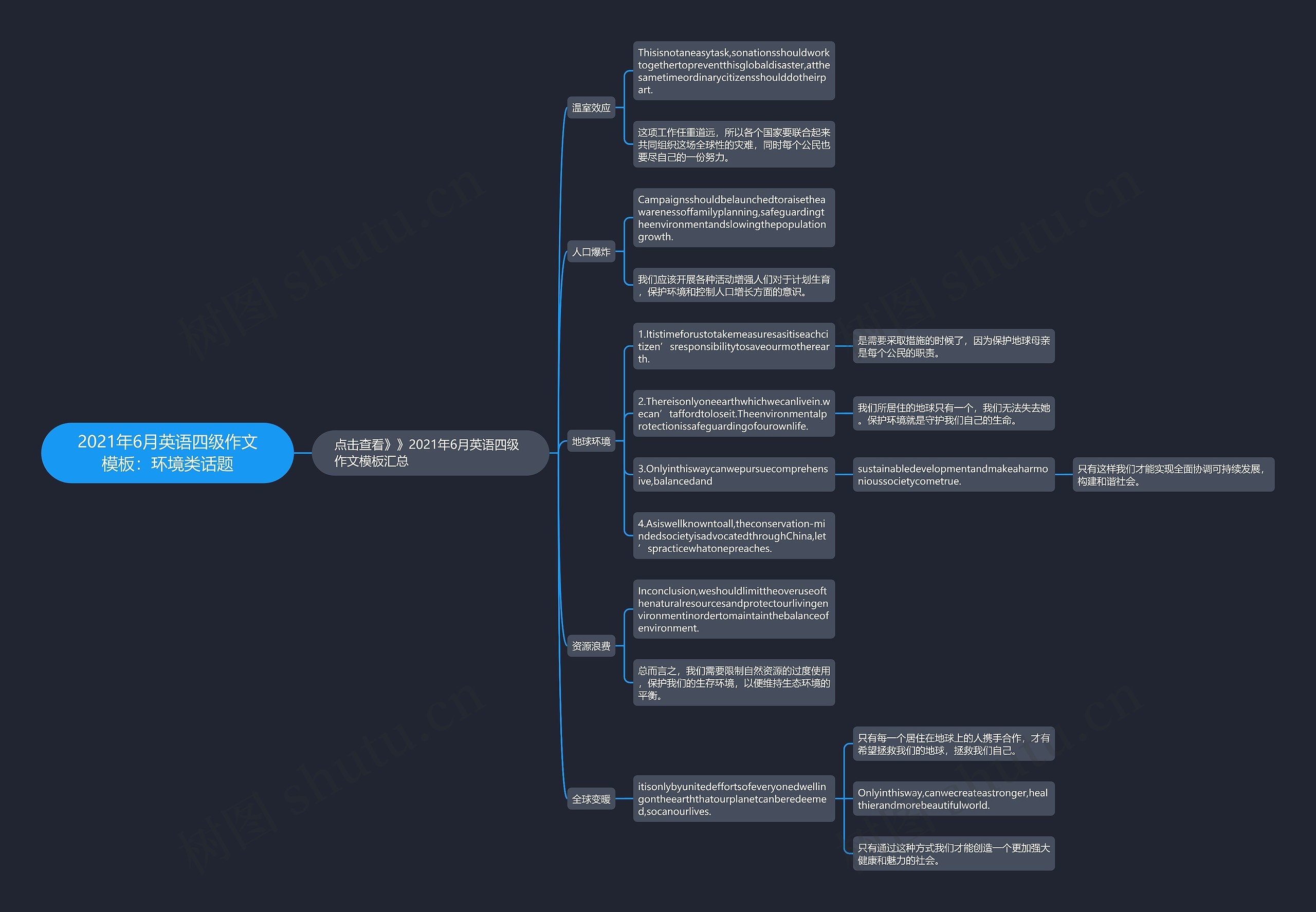 2021年6月英语四级作文：环境类话题思维导图