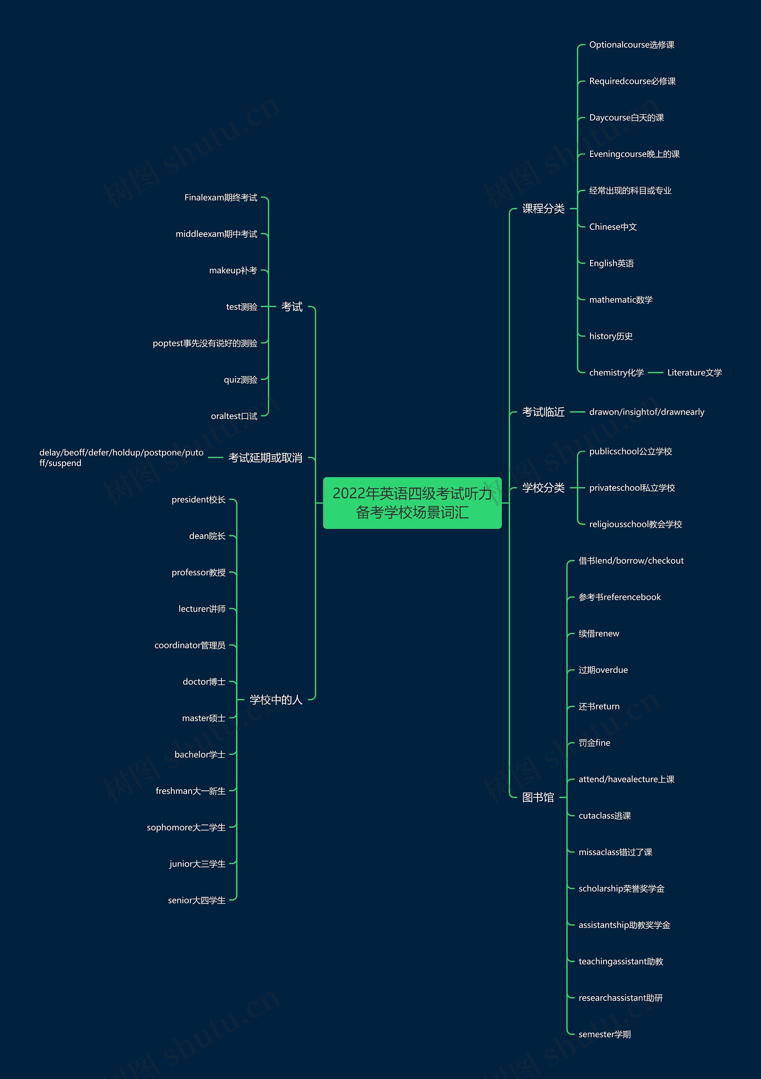 2022年英语四级考试听力备考学校场景词汇思维导图