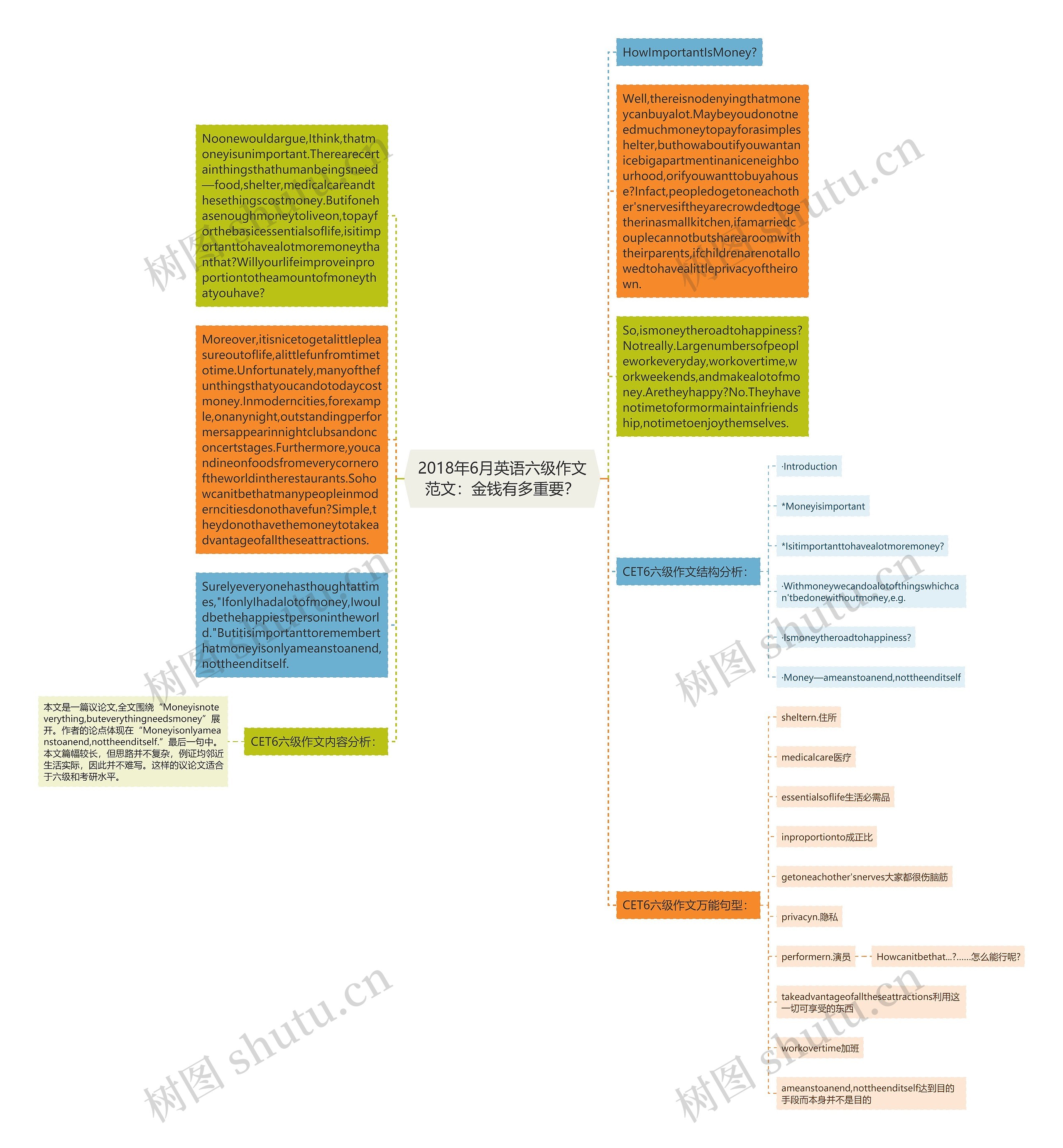 2018年6月英语六级作文范文：金钱有多重要？思维导图
