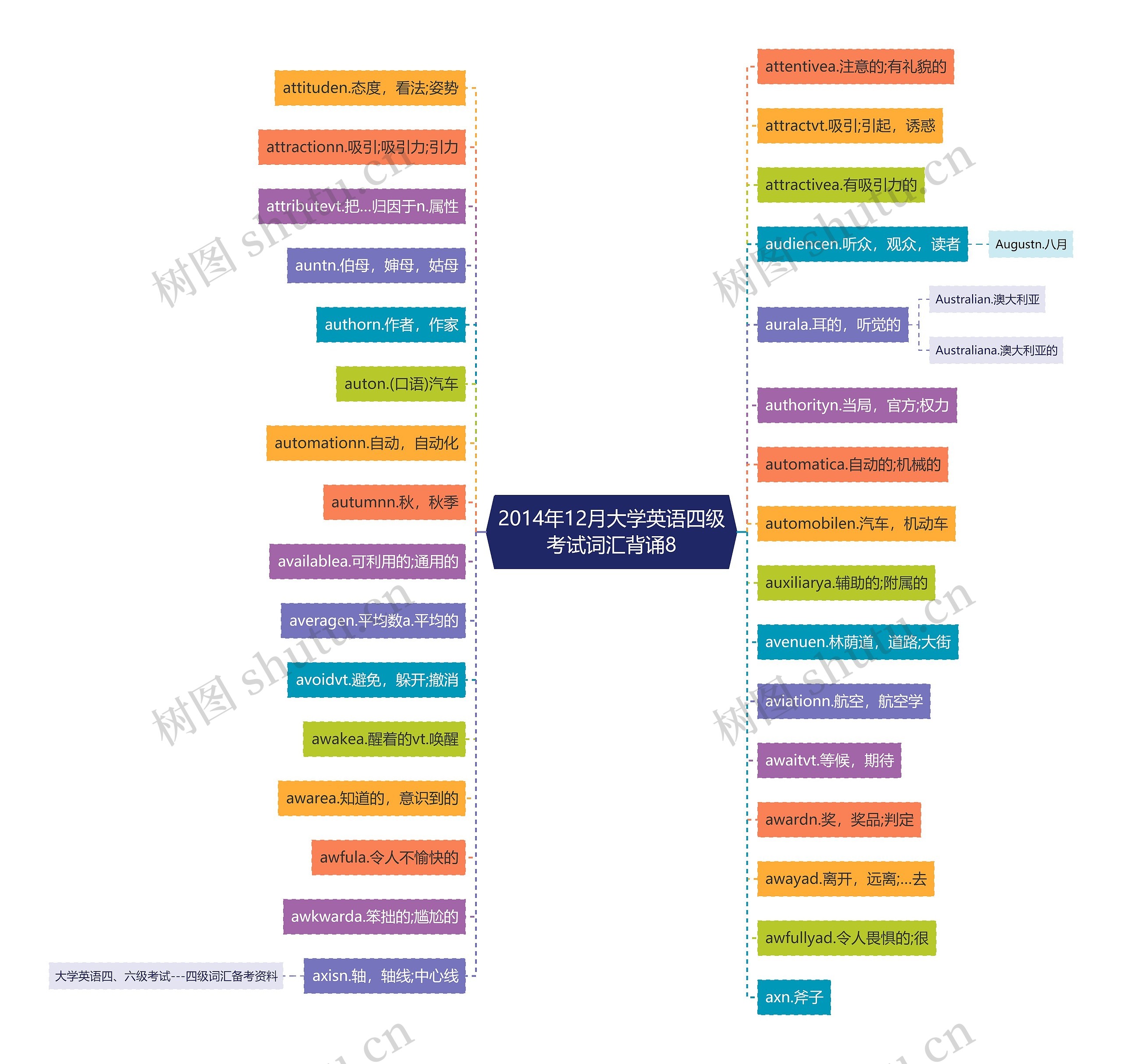2014年12月大学英语四级考试词汇背诵8思维导图