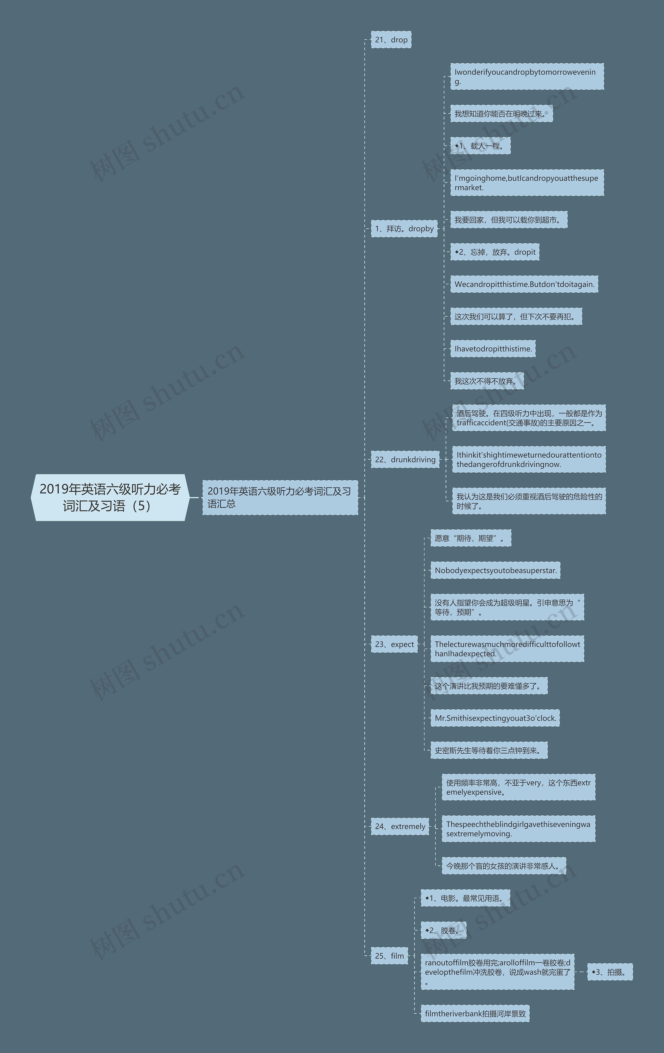 2019年英语六级听力必考词汇及习语（5）思维导图