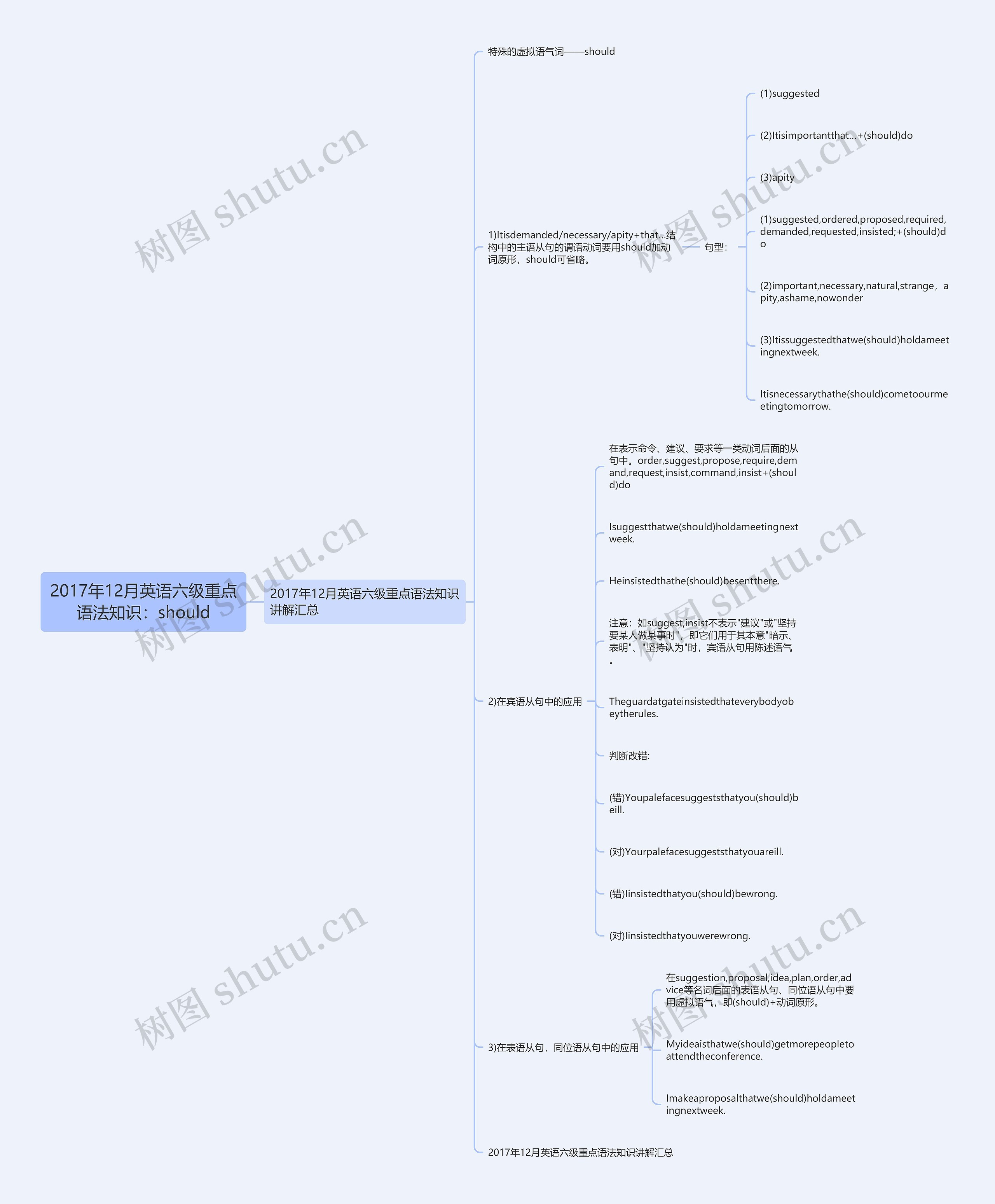 2017年12月英语六级重点语法知识：should思维导图