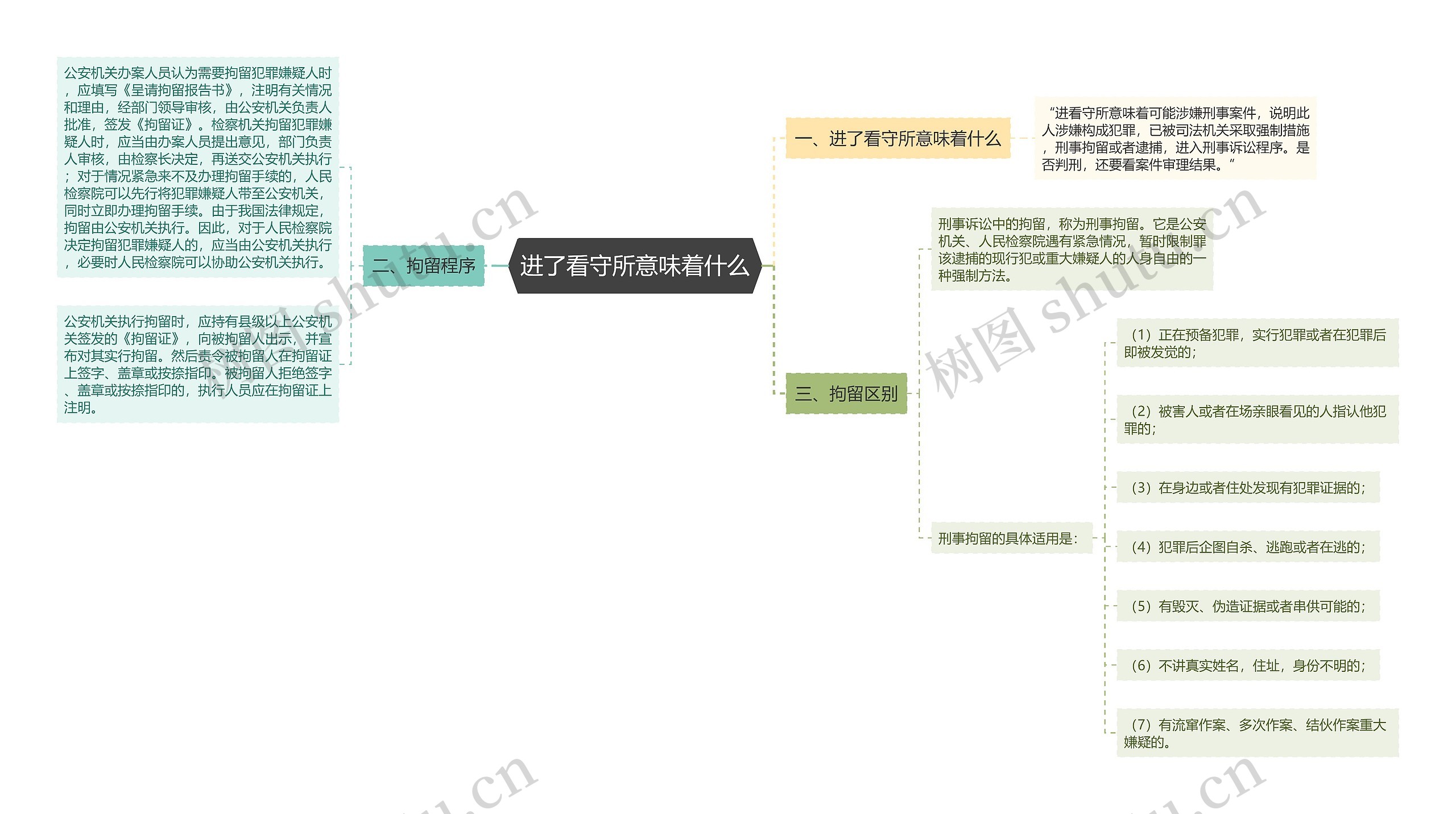 进了看守所意味着什么思维导图