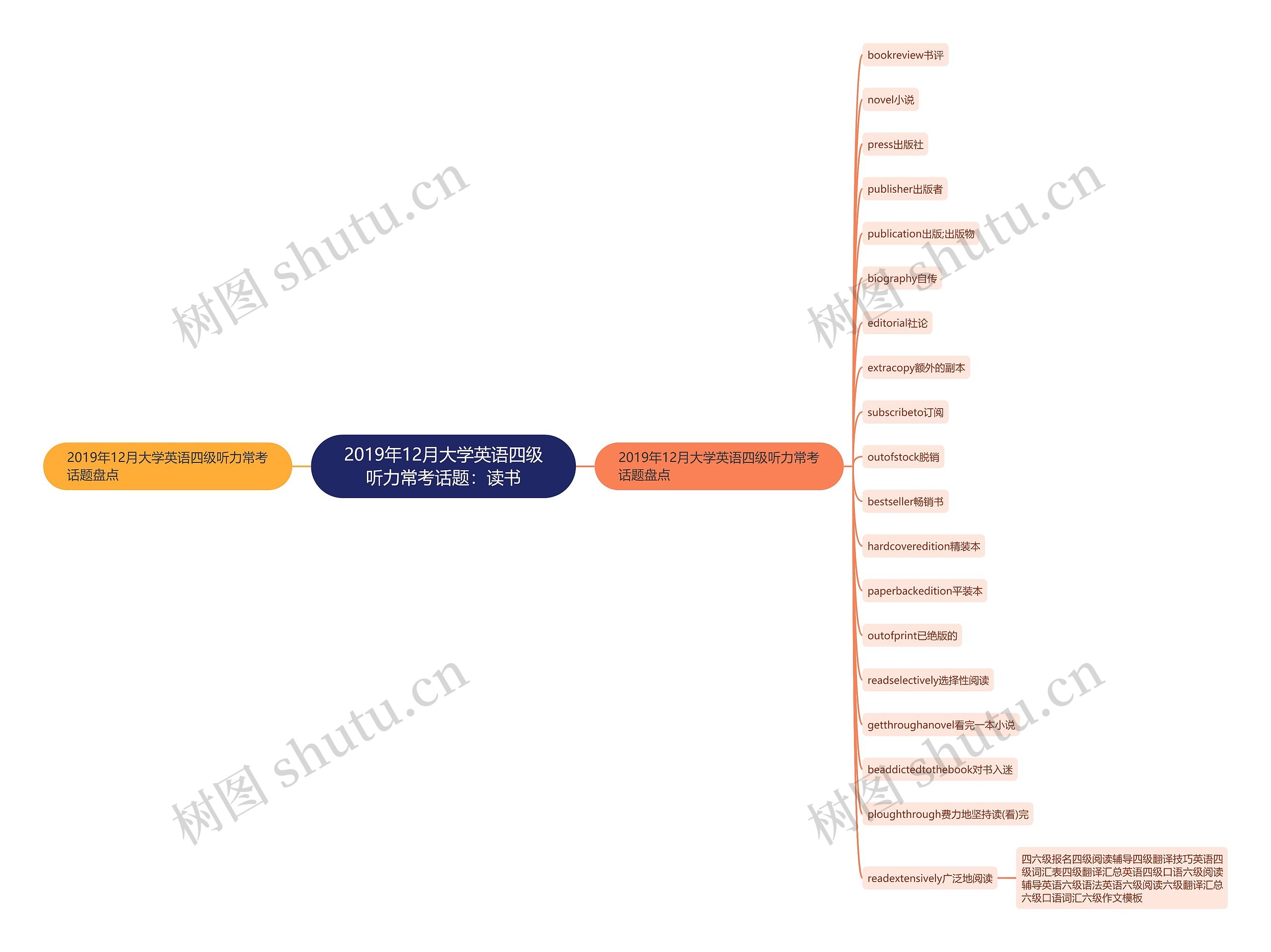2019年12月大学英语四级听力常考话题：读书思维导图