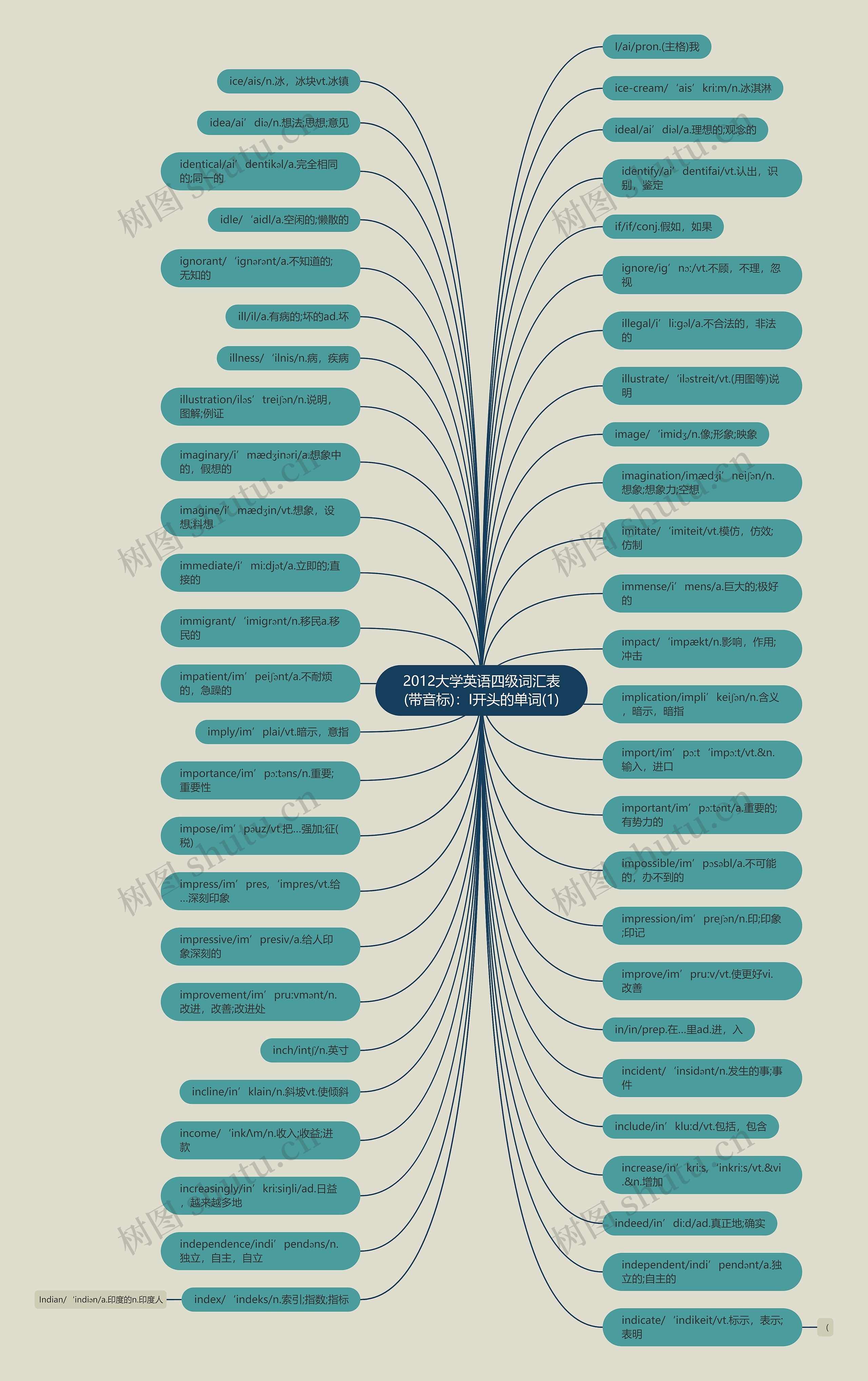 2012大学英语四级词汇表(带音标)：I开头的单词(1)思维导图