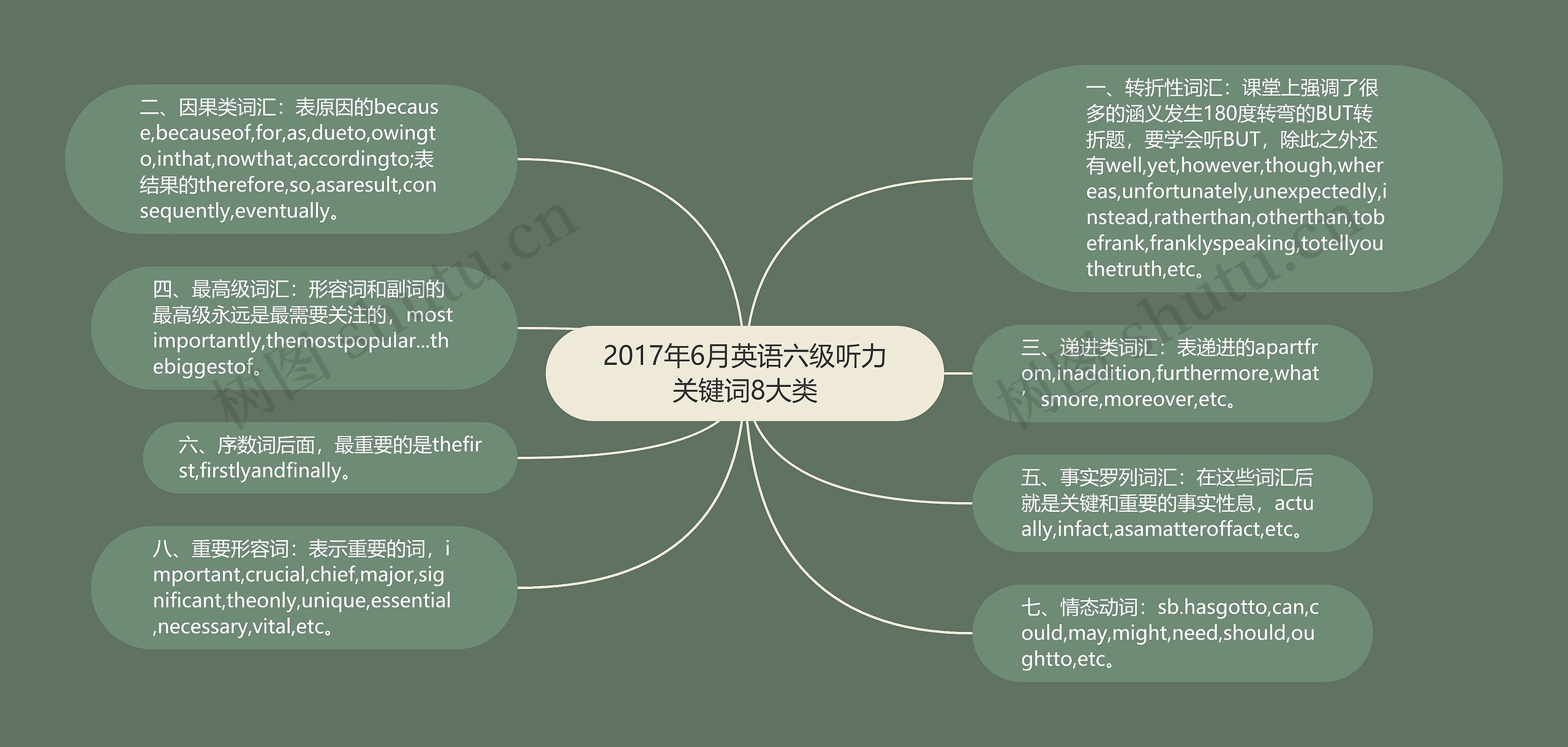 2017年6月英语六级听力关键词8大类