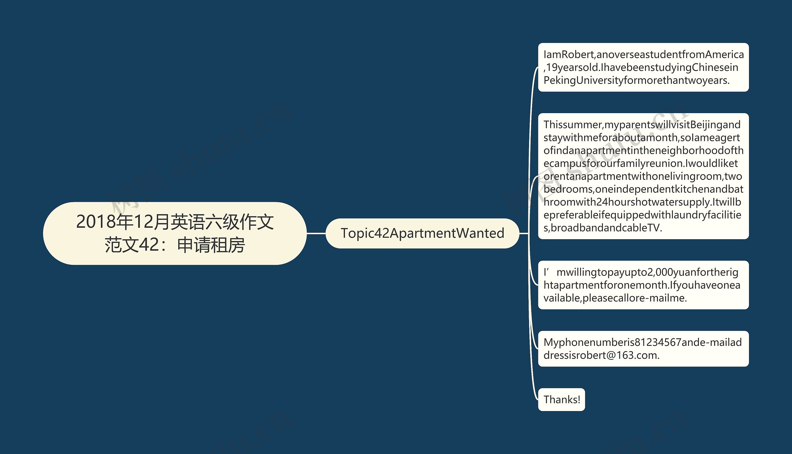 2018年12月英语六级作文范文42：申请租房思维导图