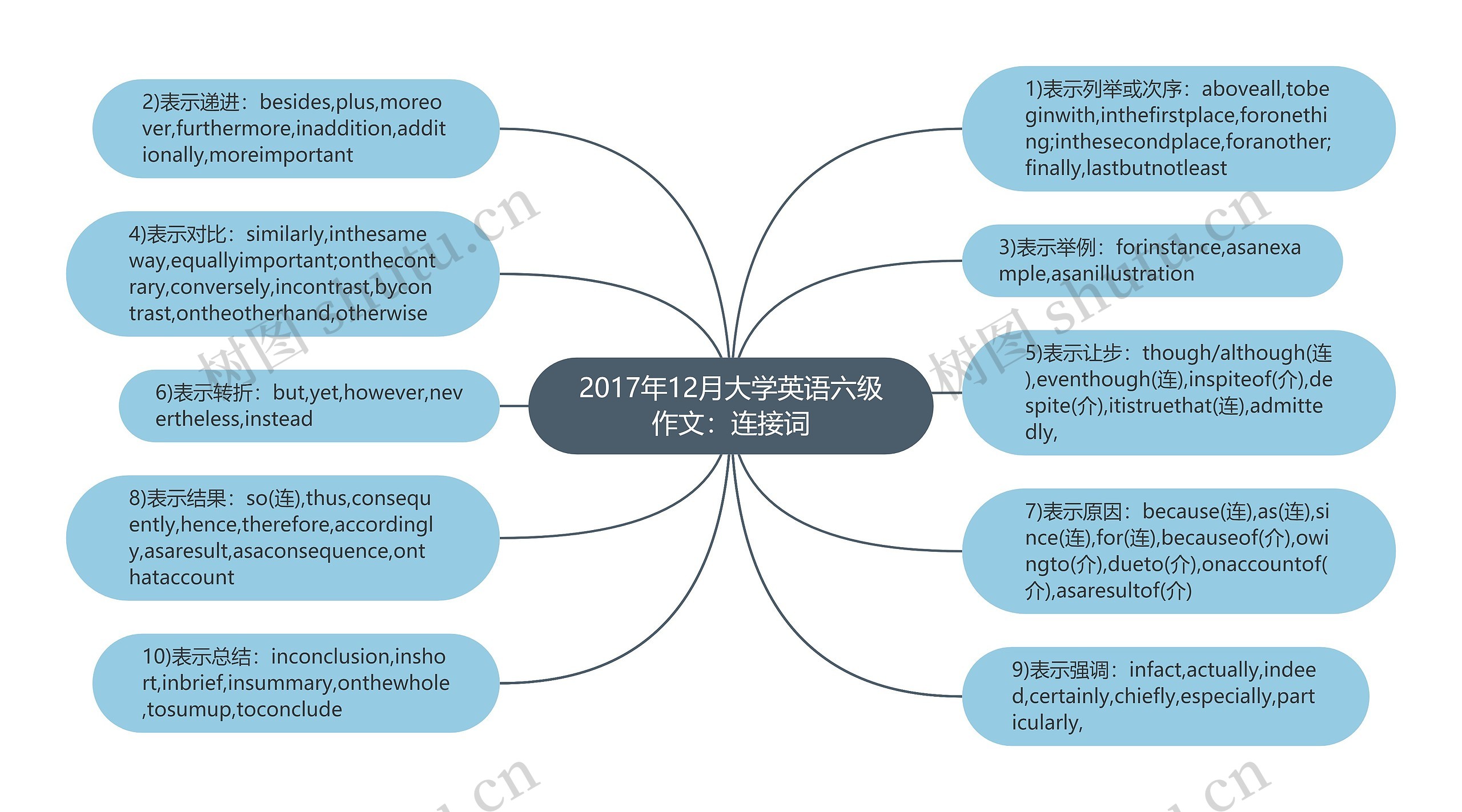 2017年12月大学英语六级作文：连接词思维导图