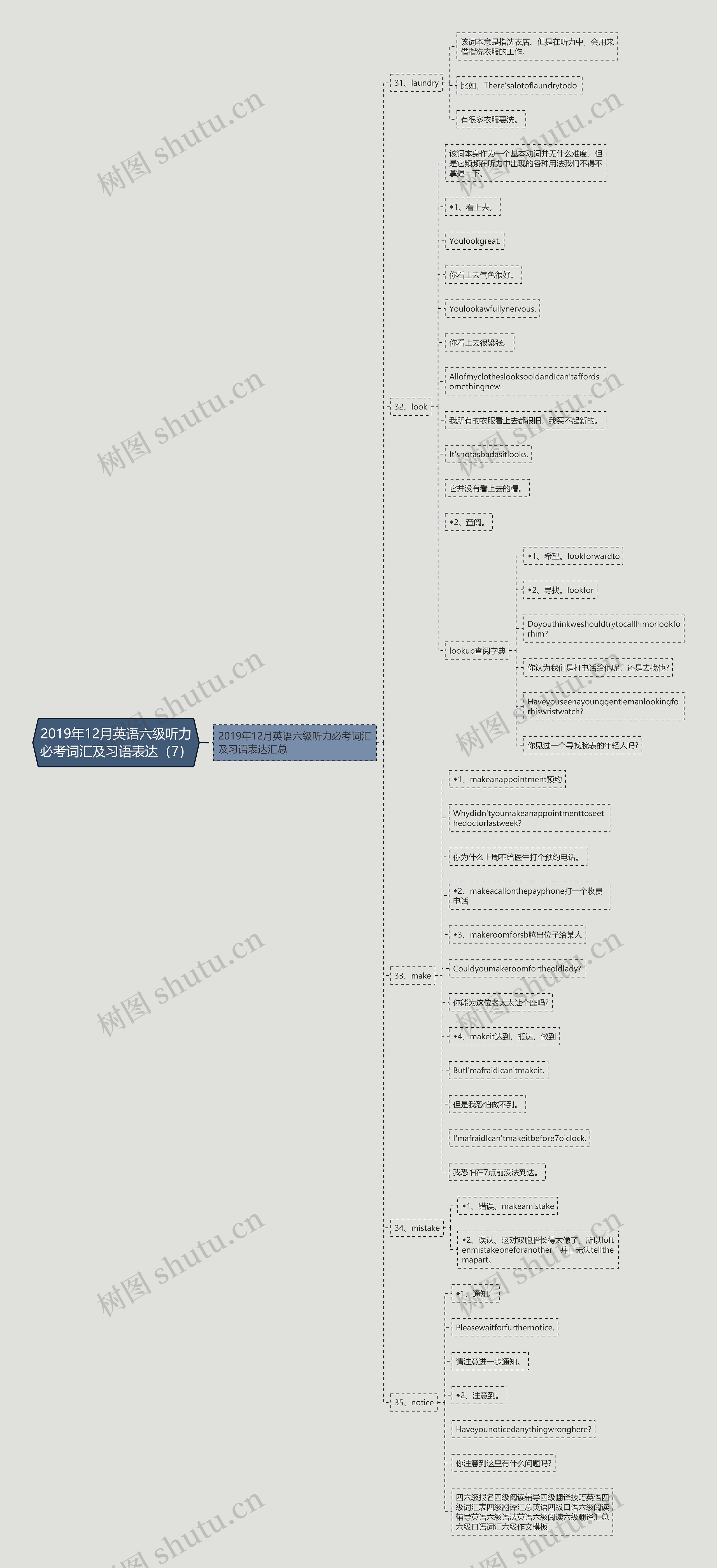 2019年12月英语六级听力必考词汇及习语表达（7）思维导图
