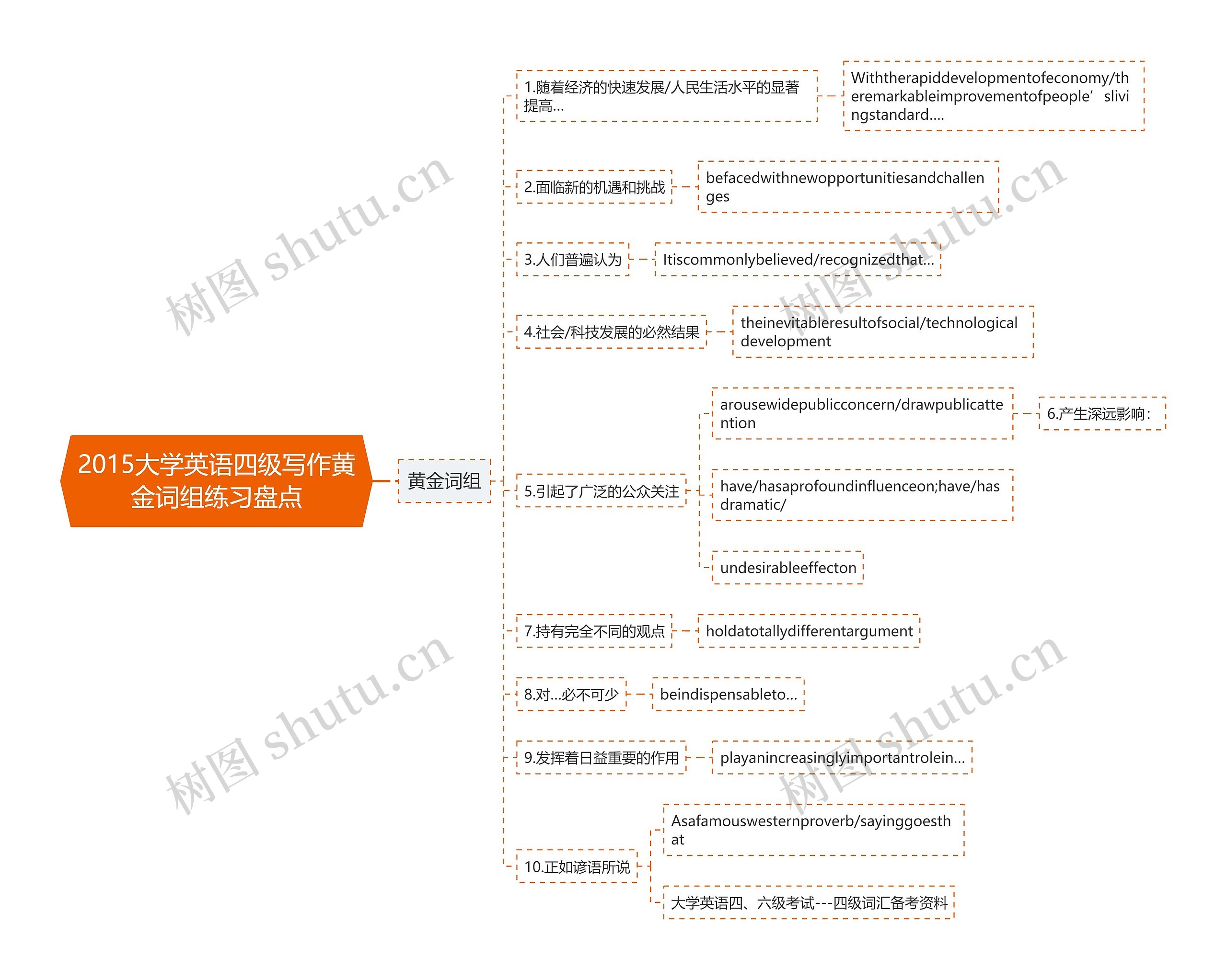 2015大学英语四级写作黄金词组练习盘点