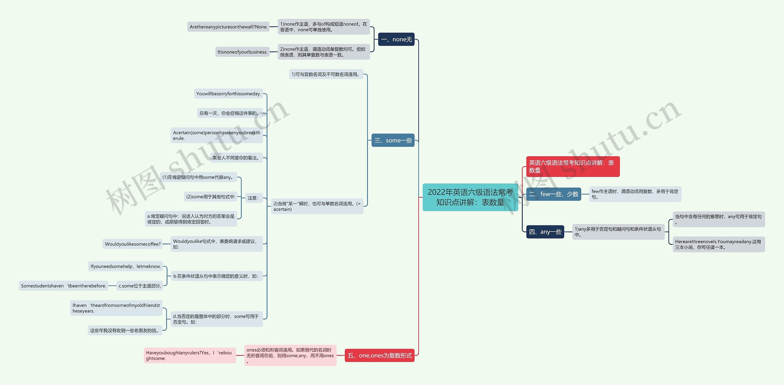 2022年英语六级语法常考知识点讲解：表数量思维导图