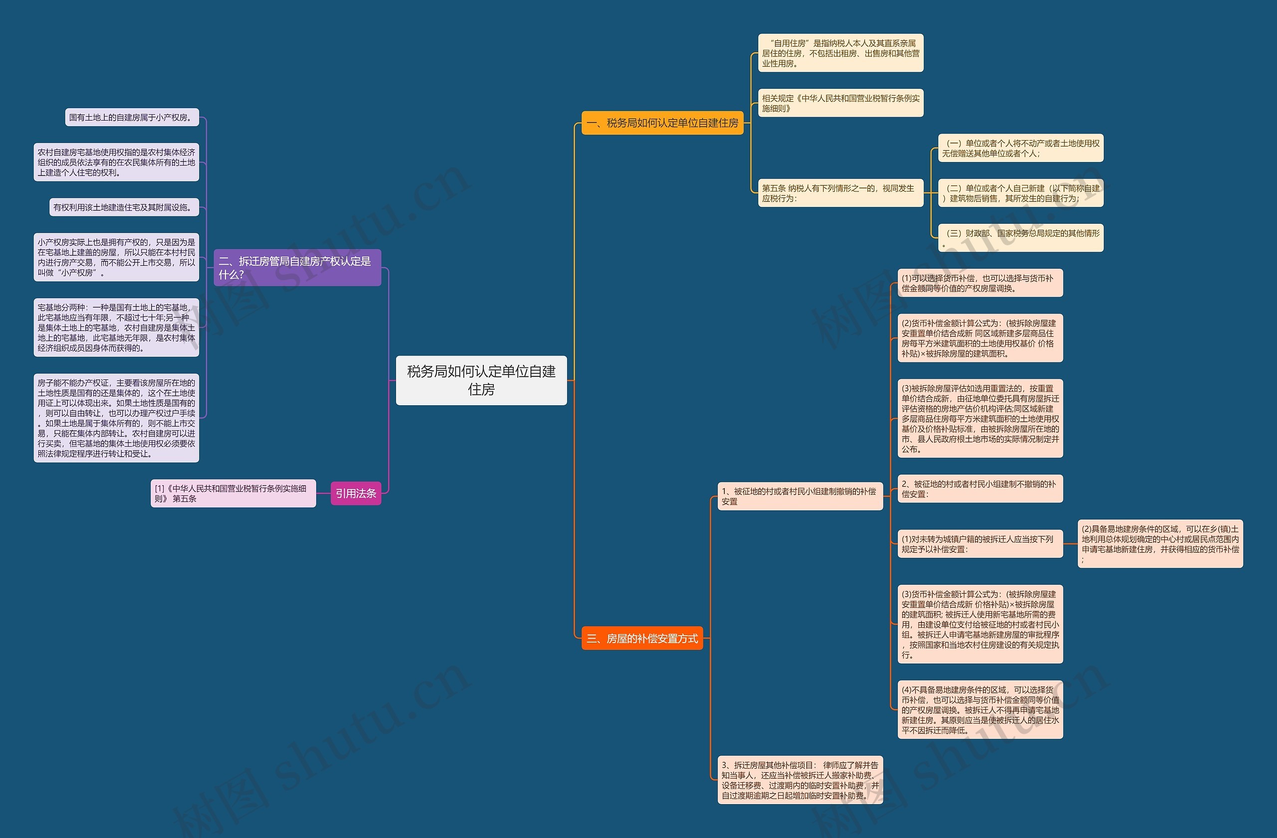 税务局如何认定单位自建住房思维导图