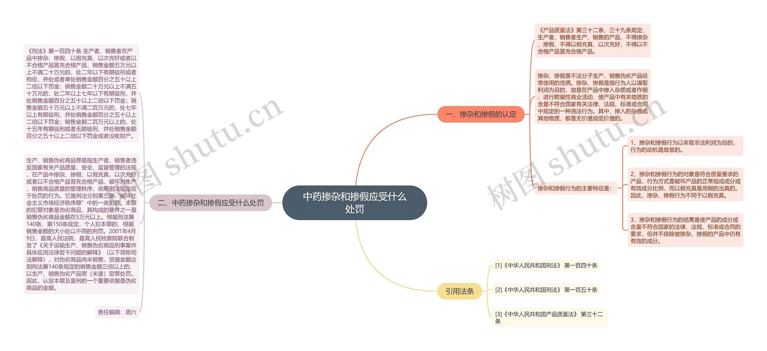 中药掺杂和掺假应受什么处罚思维导图