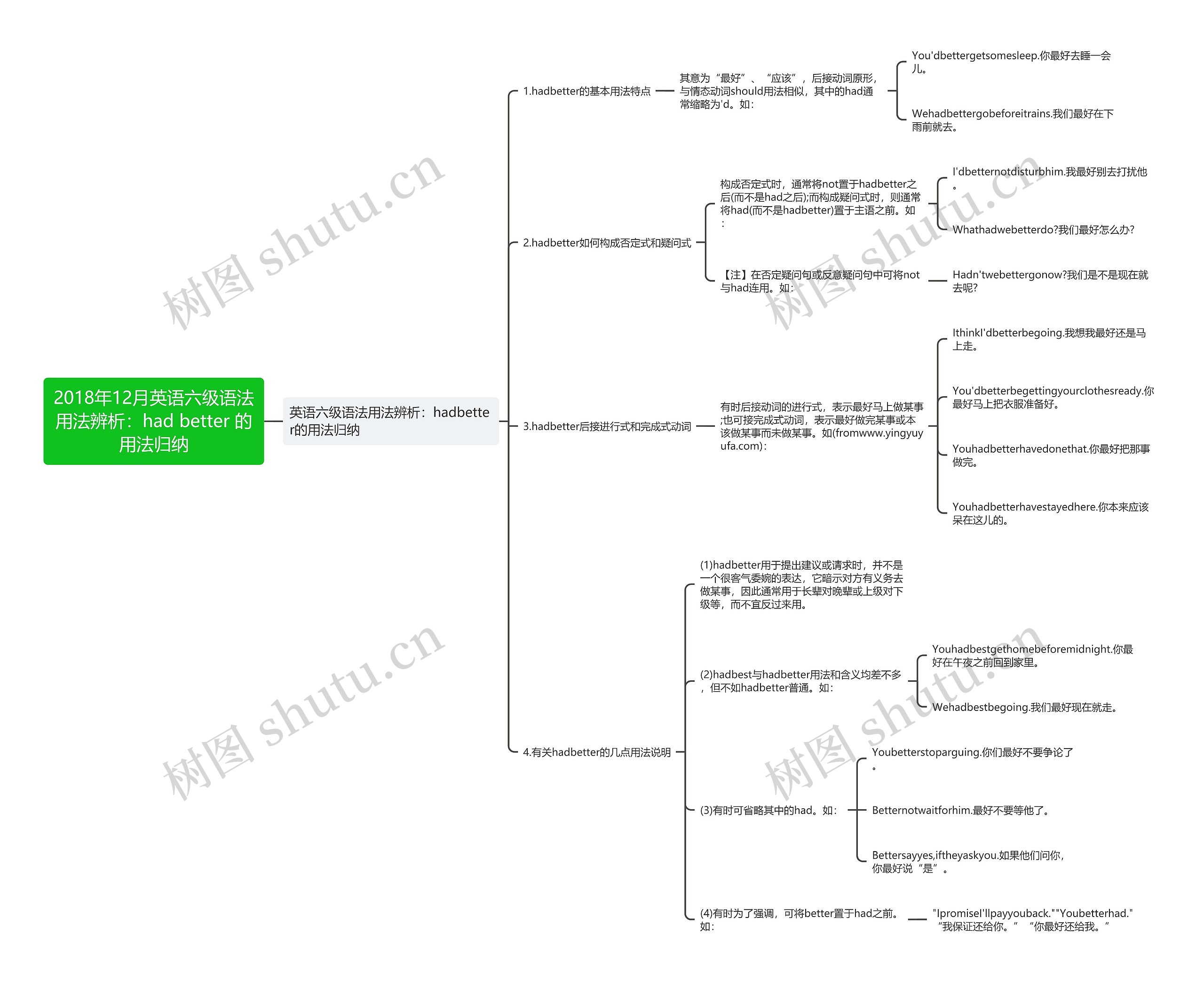 2018年12月英语六级语法用法辨析：had better 的用法归纳思维导图