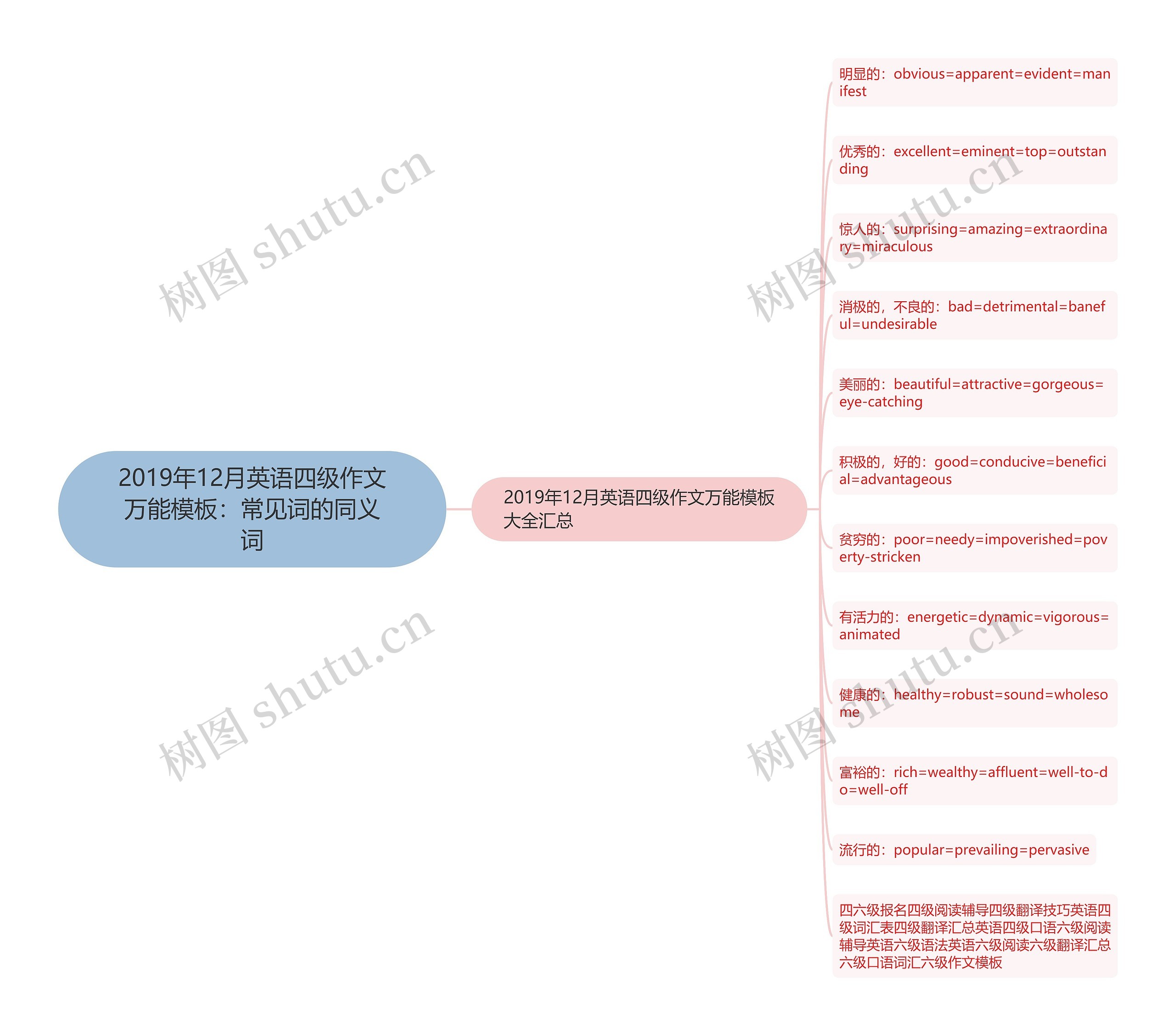 2019年12月英语四级作文万能模板：常见词的同义词