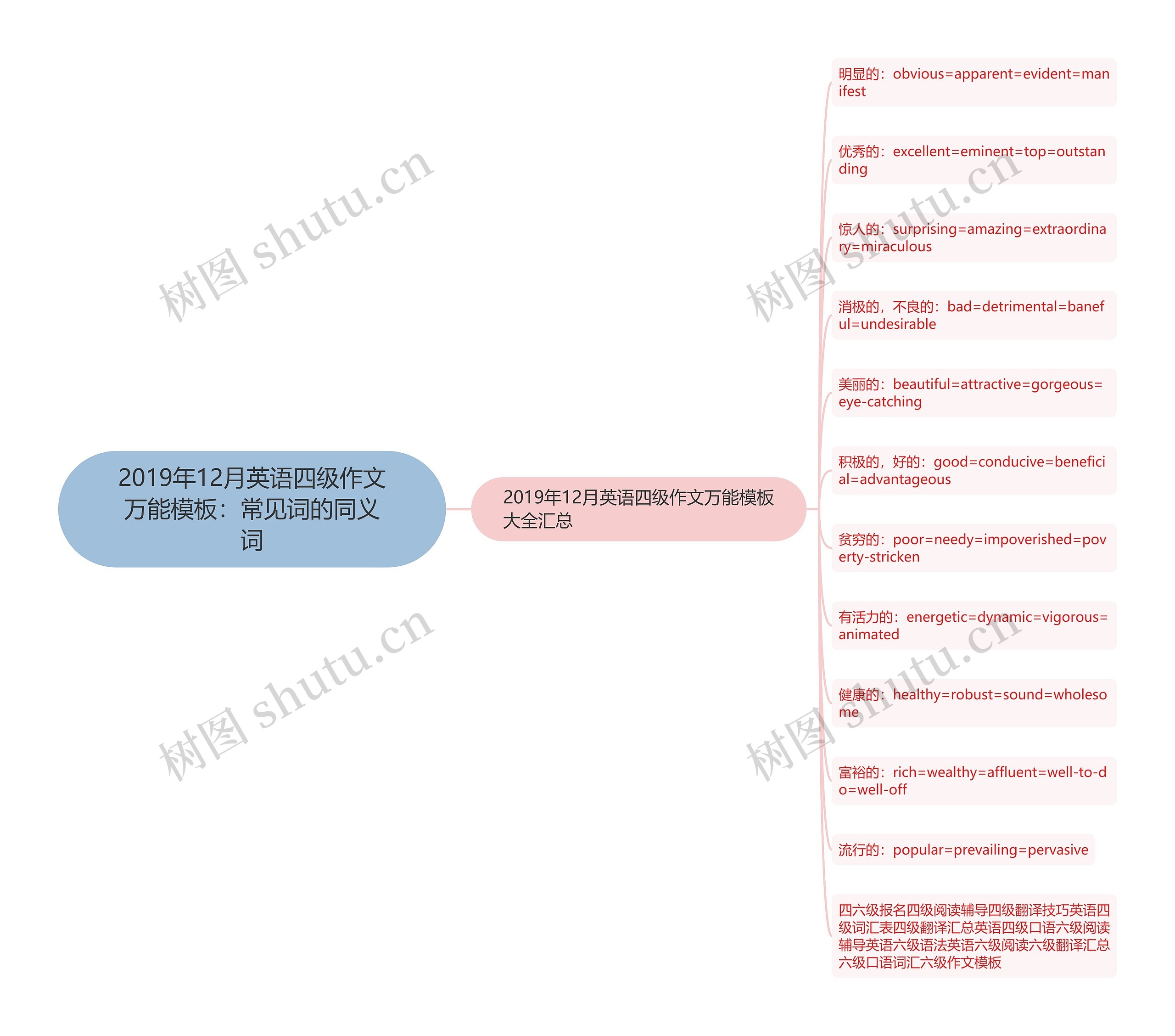 2019年12月英语四级作文万能：常见词的同义词思维导图