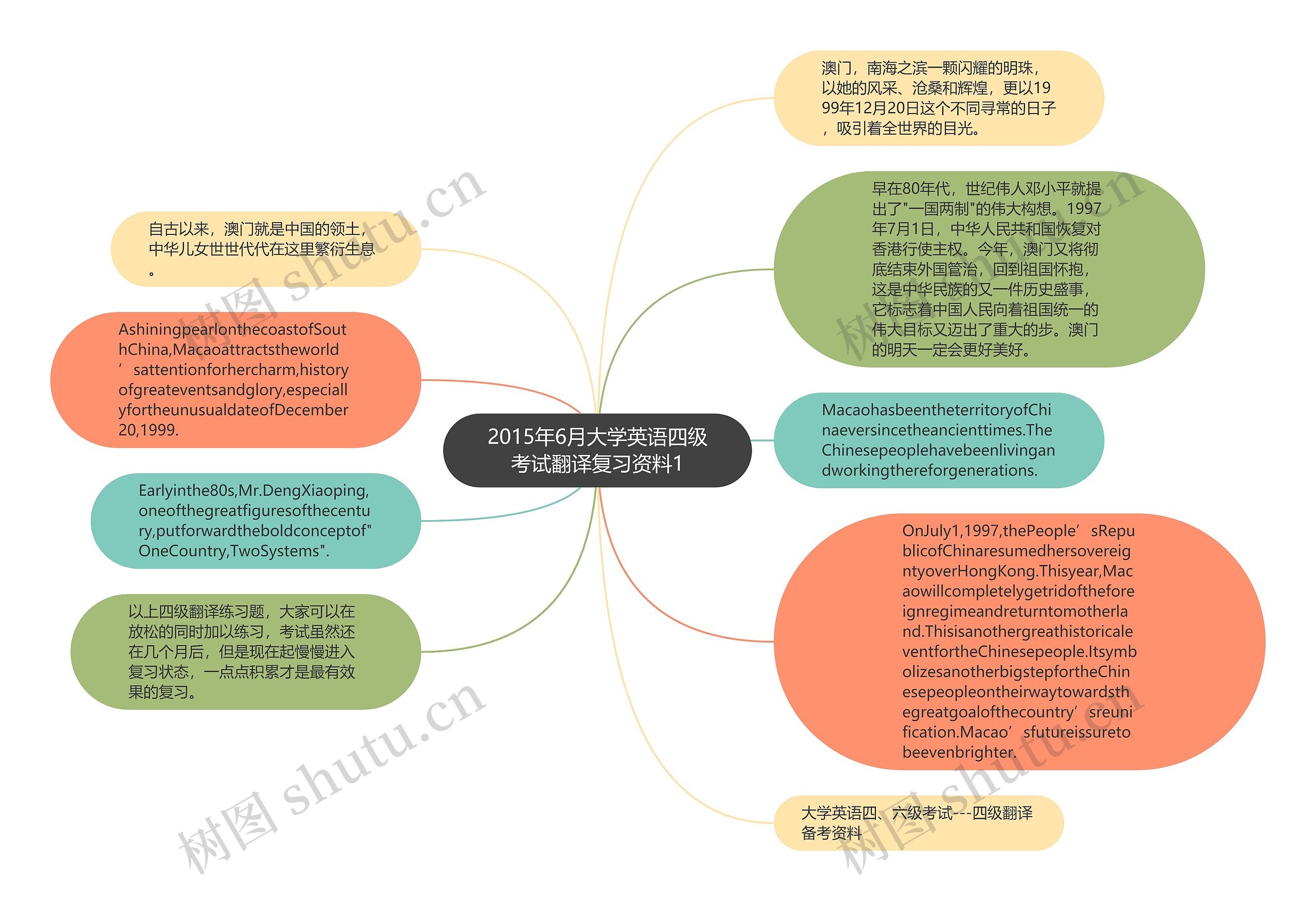 2015年6月大学英语四级考试翻译复习资料1思维导图