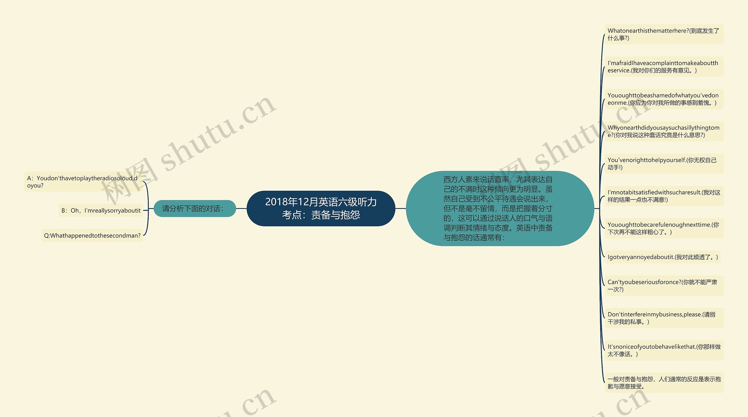 2018年12月英语六级听力考点：责备与抱怨思维导图