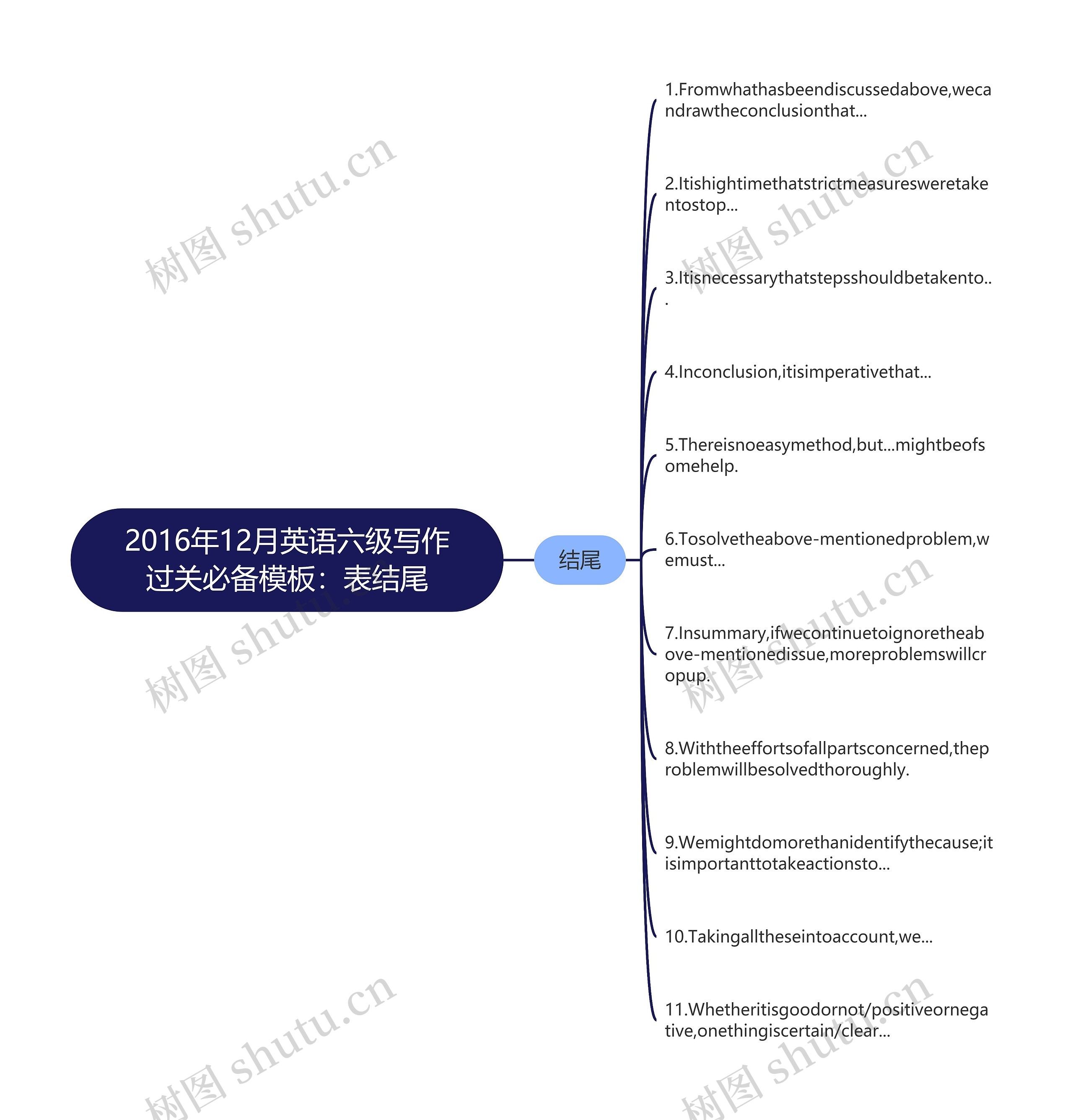 2016年12月英语六级写作过关必备：表结尾思维导图