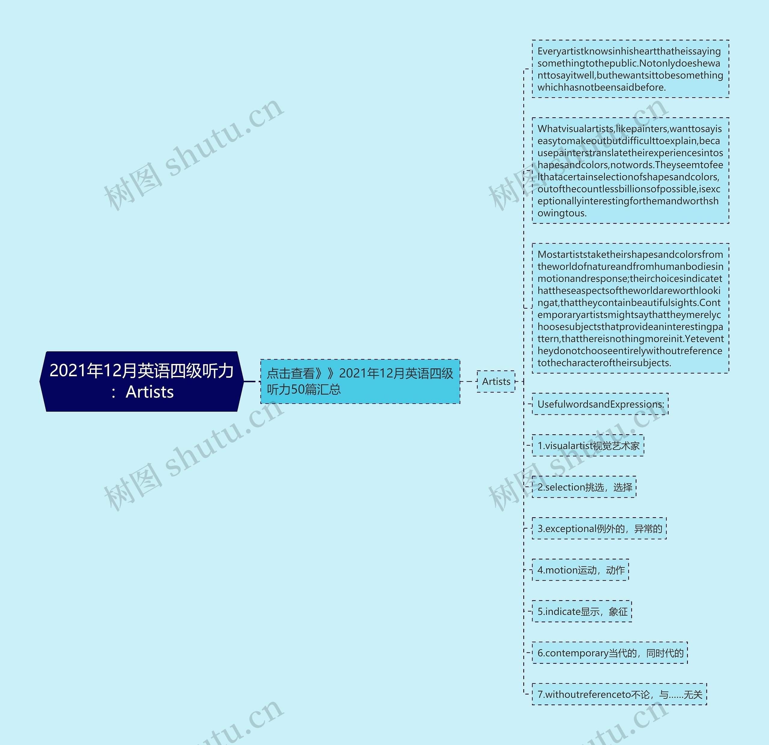 2021年12月英语四级听力：Artists思维导图