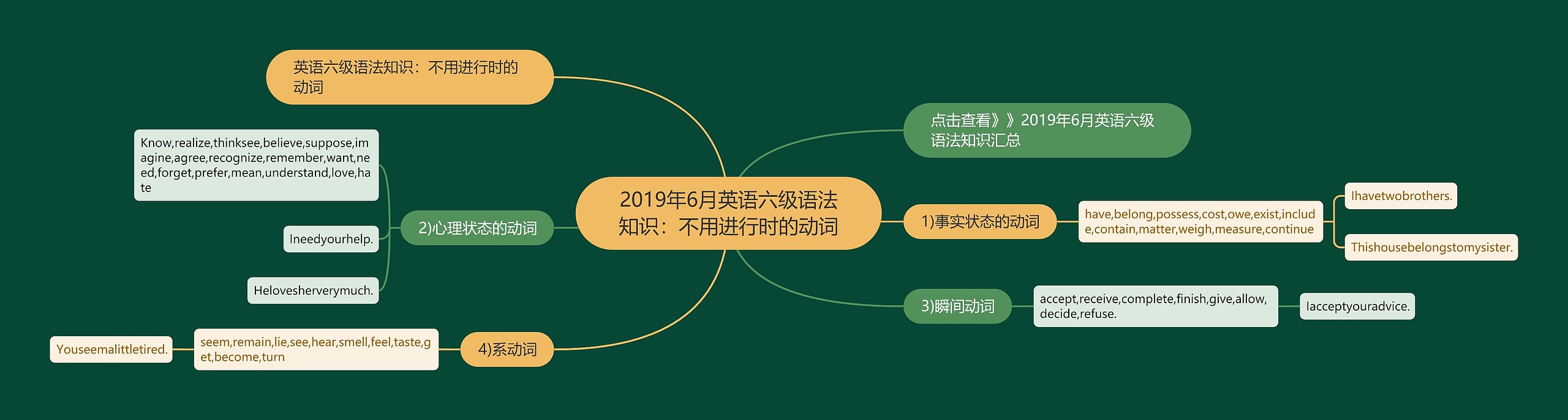 2019年6月英语六级语法知识：不用进行时的动词思维导图