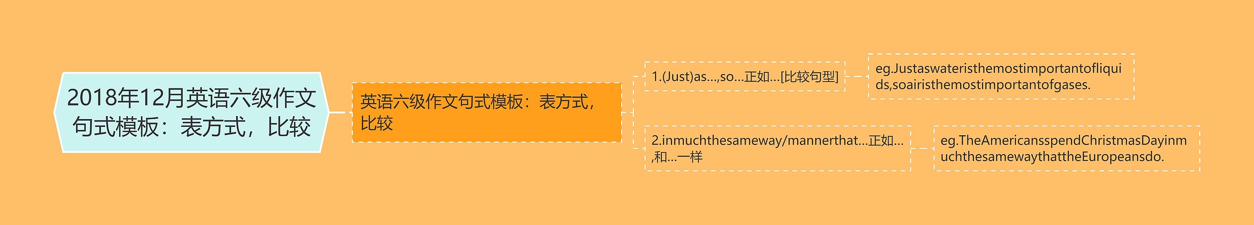 2018年12月英语六级作文句式：表方式，比较思维导图