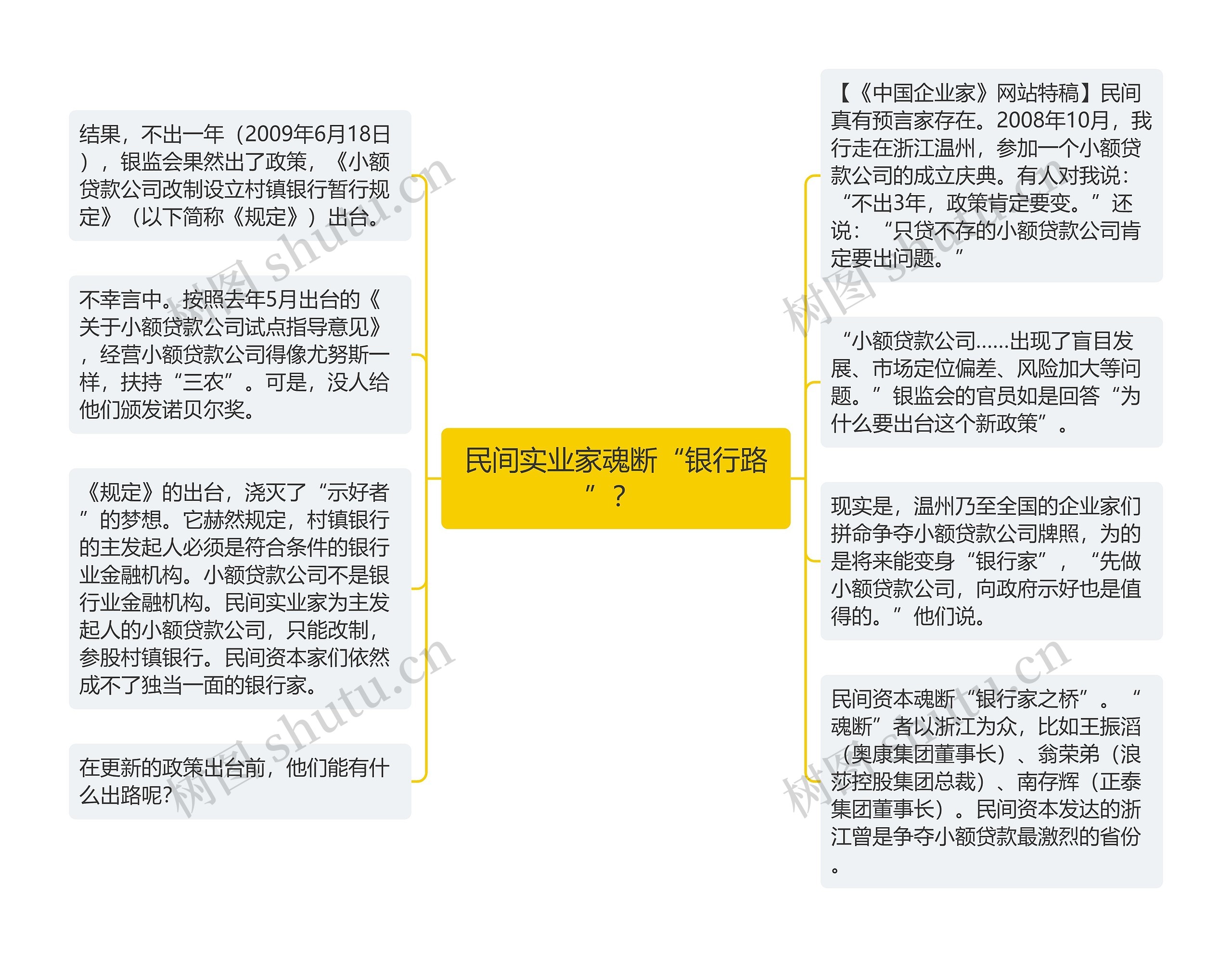 民间实业家魂断“银行路”？ 思维导图