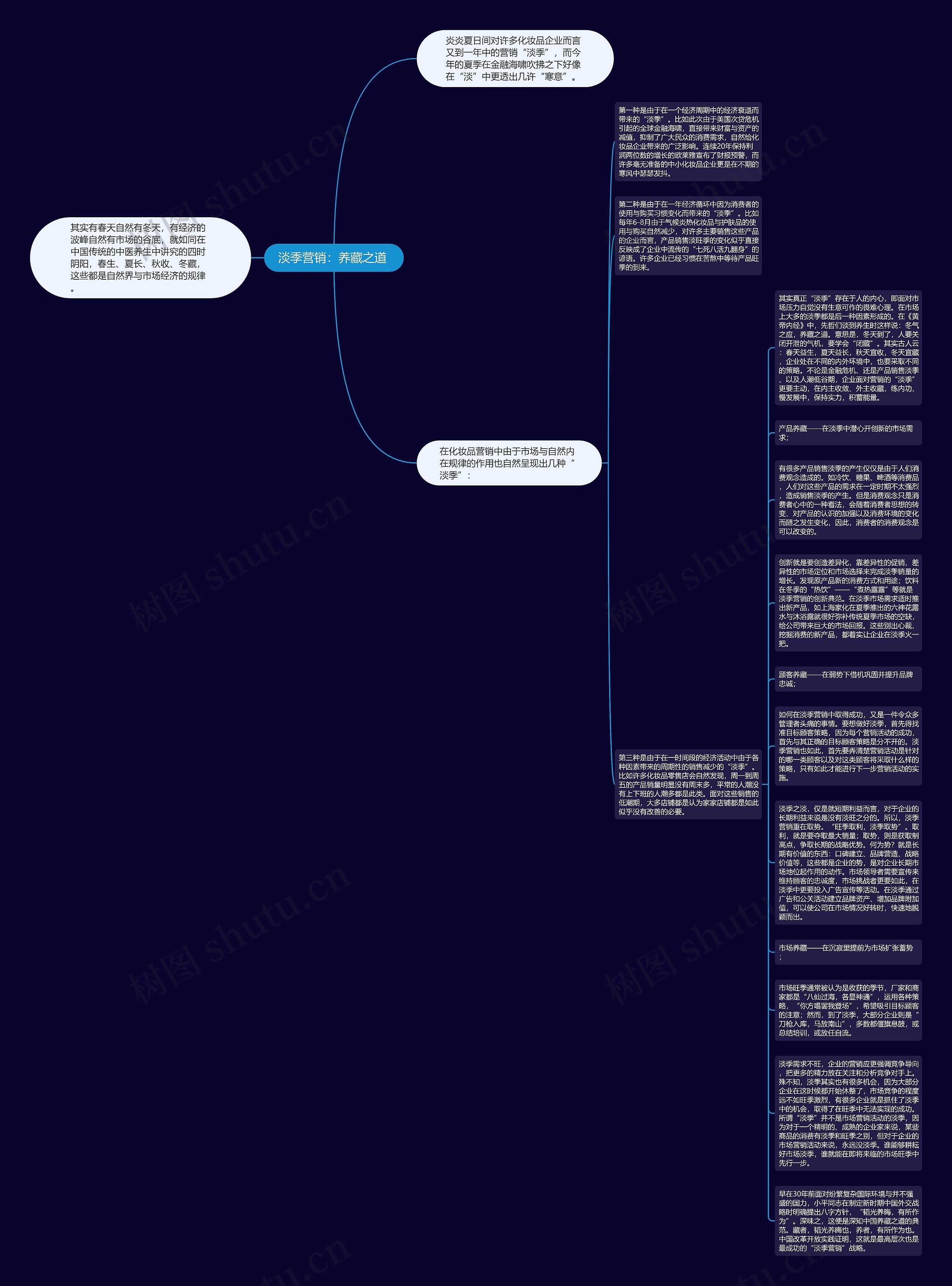 淡季营销：养藏之道 思维导图