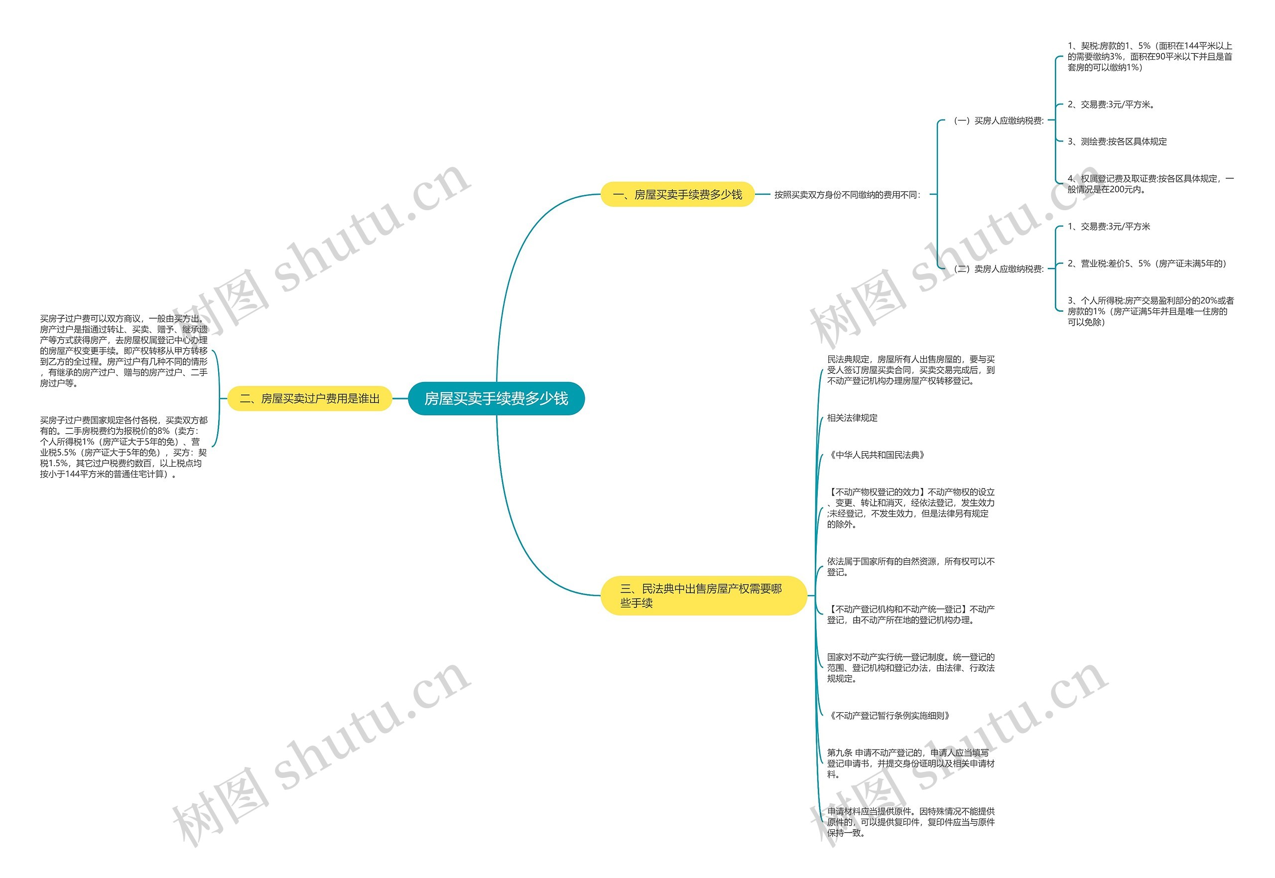 房屋买卖手续费多少钱思维导图