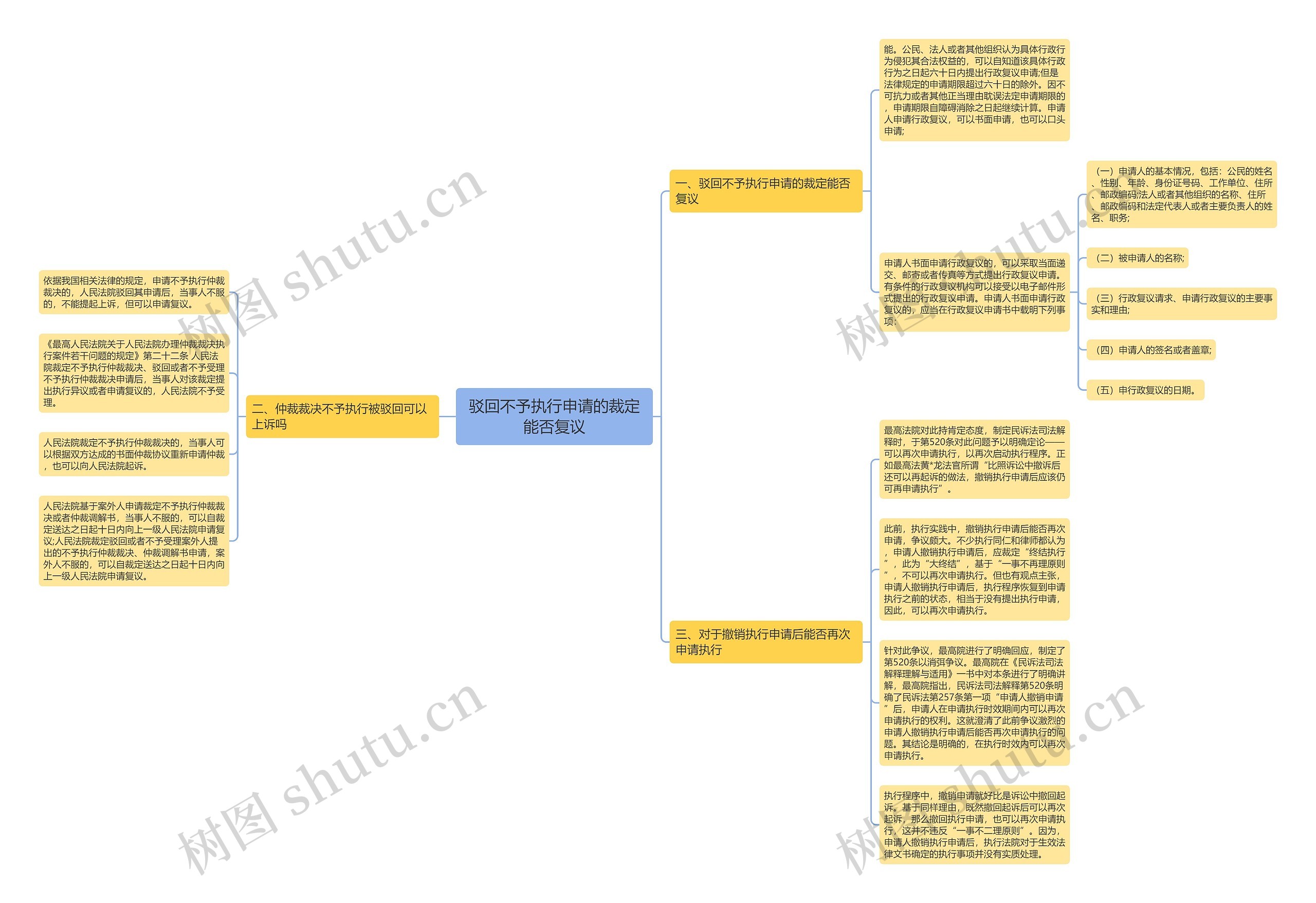 驳回不予执行申请的裁定能否复议思维导图