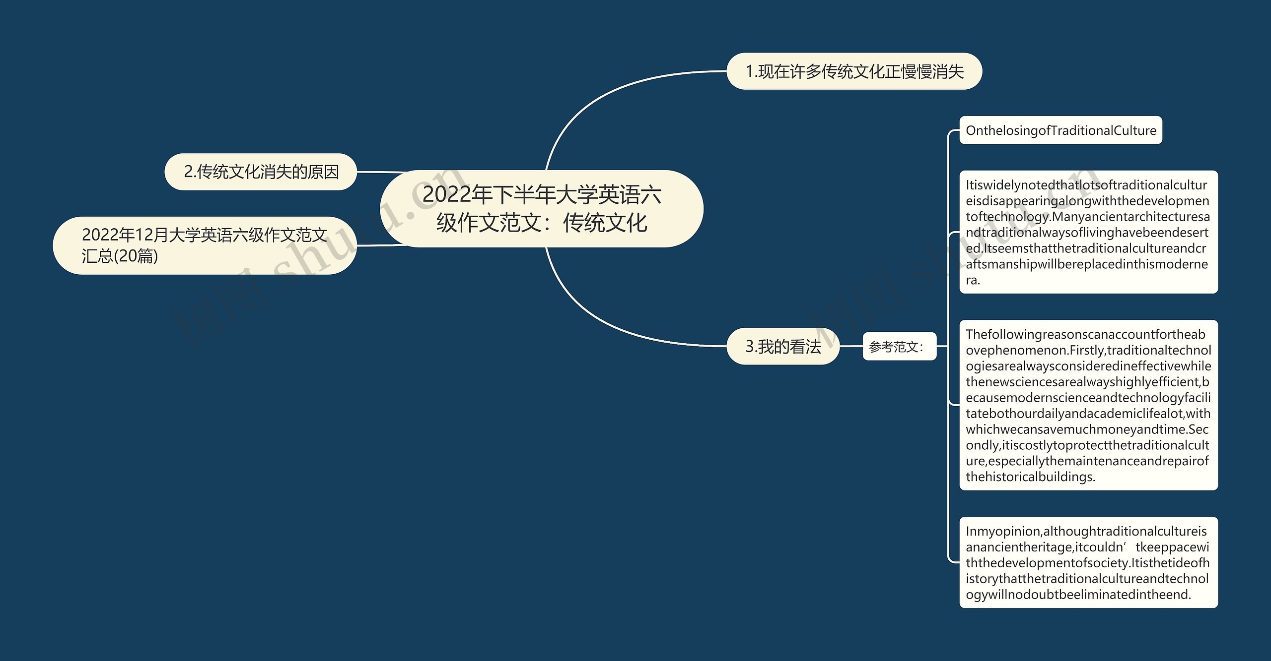 2022年下半年大学英语六级作文范文：传统文化