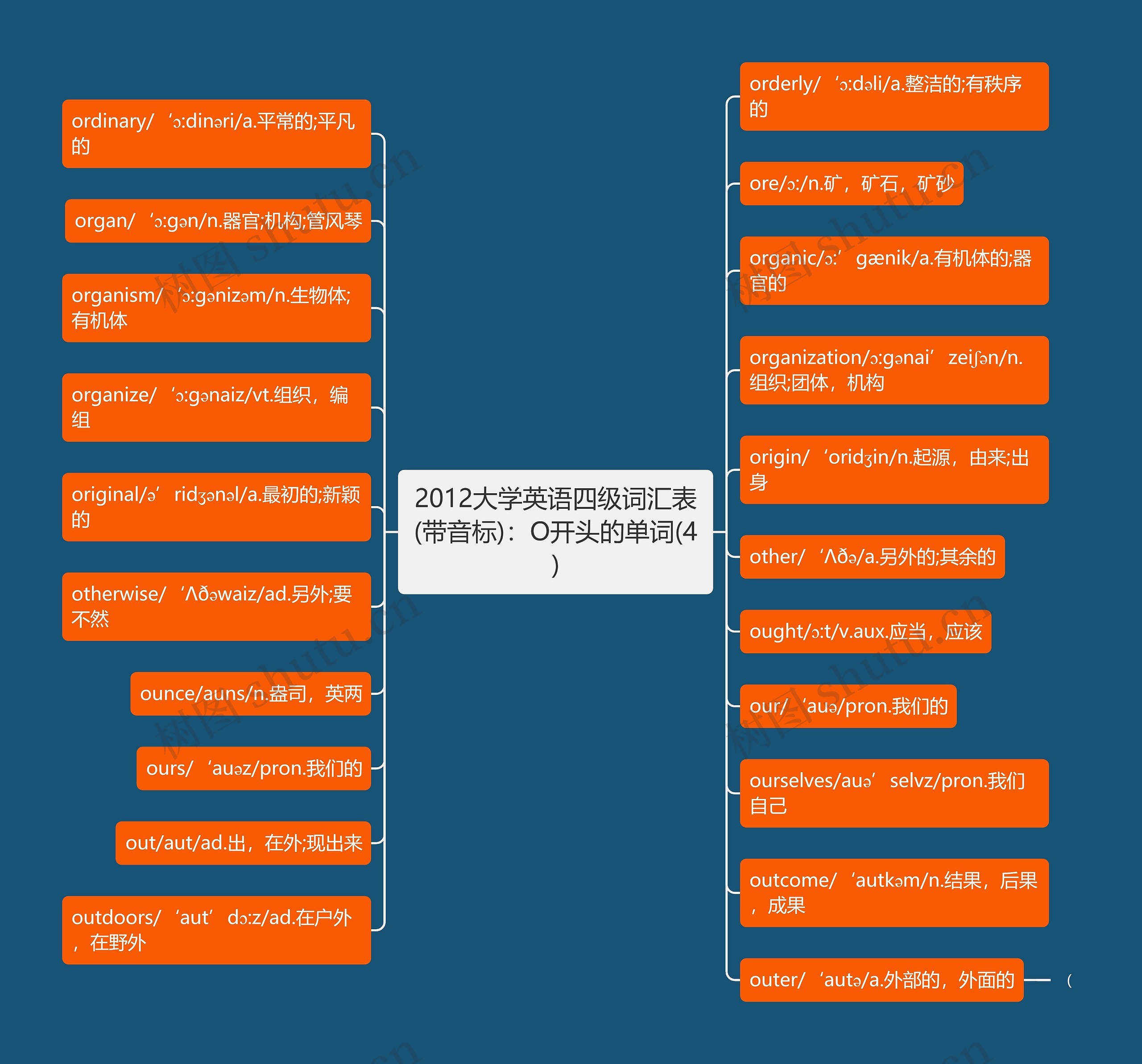 2012大学英语四级词汇表(带音标)：O开头的单词(4)思维导图