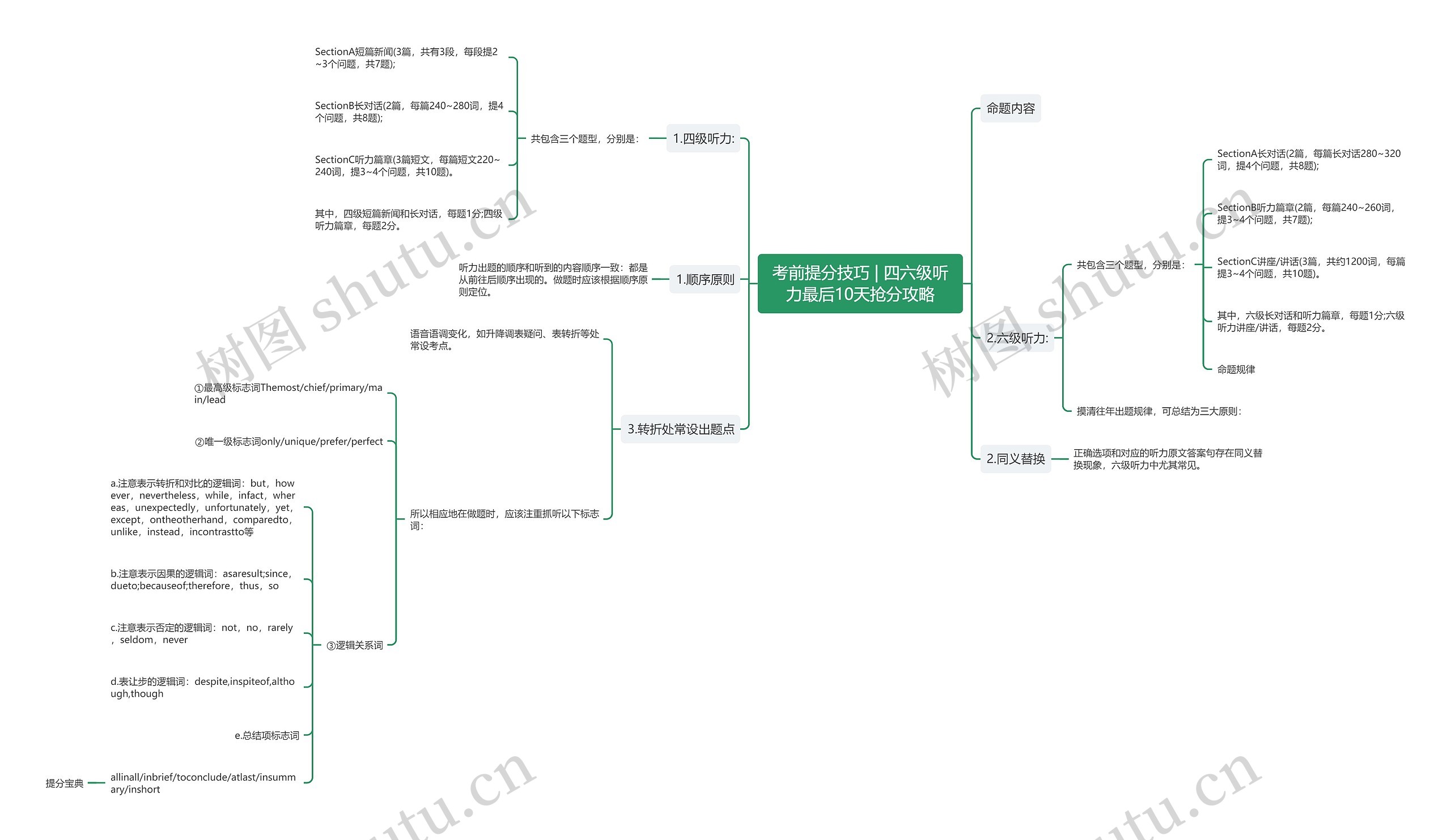 考前提分技巧 | 四六级听力最后10天抢分攻略思维导图