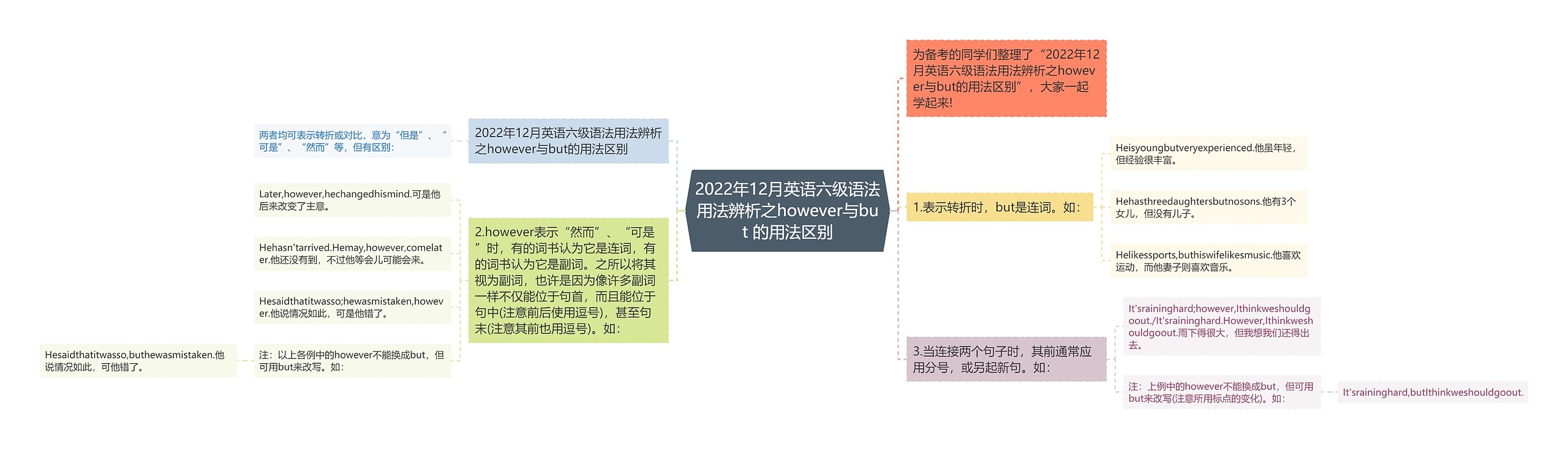 2022年12月英语六级语法用法辨析之however与but 的用法区别