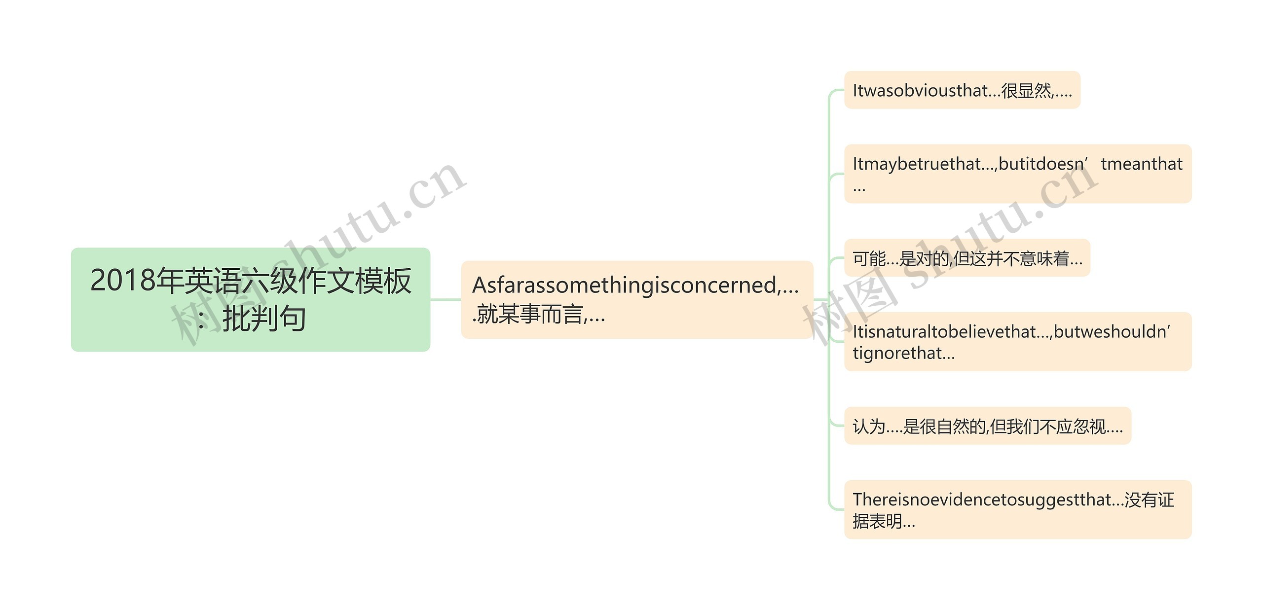 2018年英语六级作文：批判句思维导图