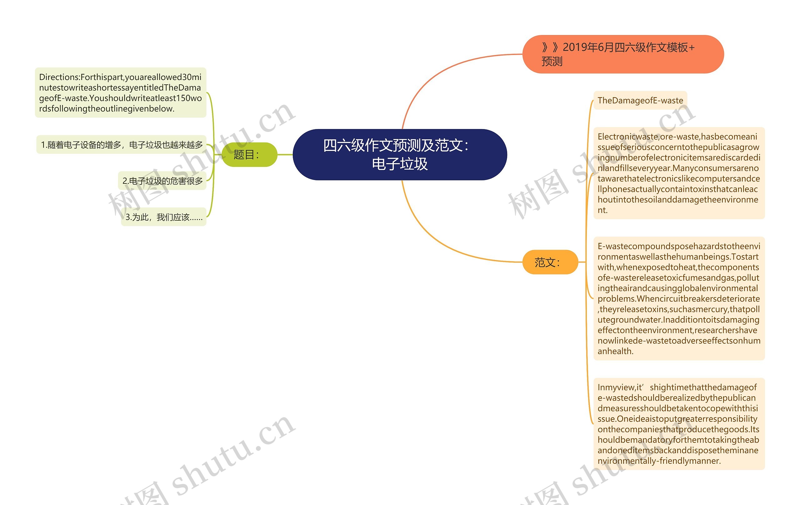 四六级作文预测及范文：电子垃圾思维导图