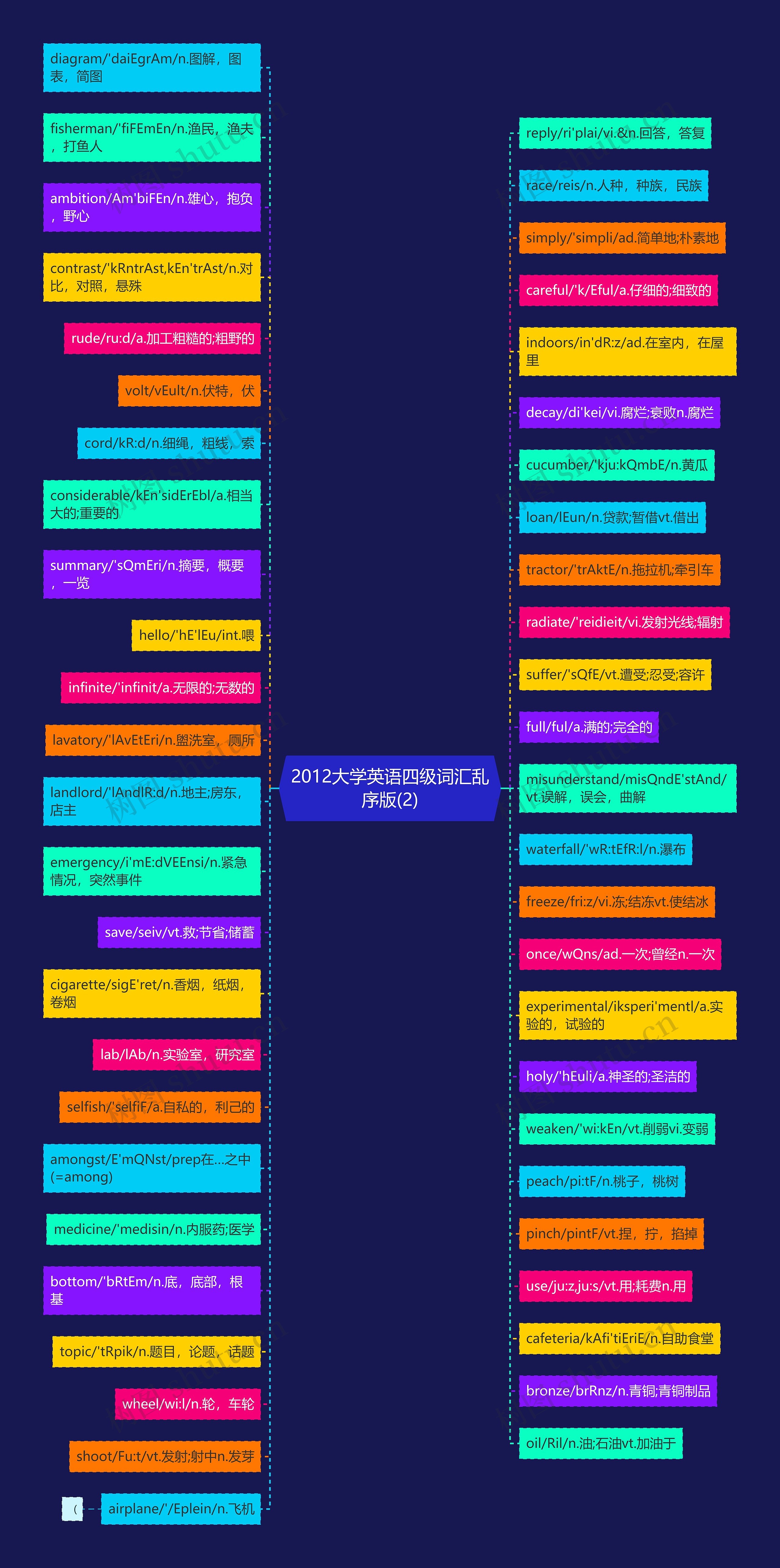 2012大学英语四级词汇乱序版(2)思维导图