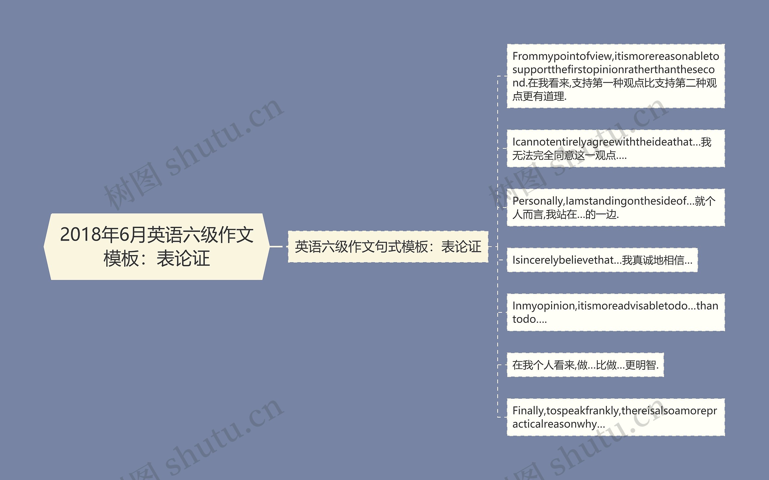 2018年6月英语六级作文：表论证思维导图