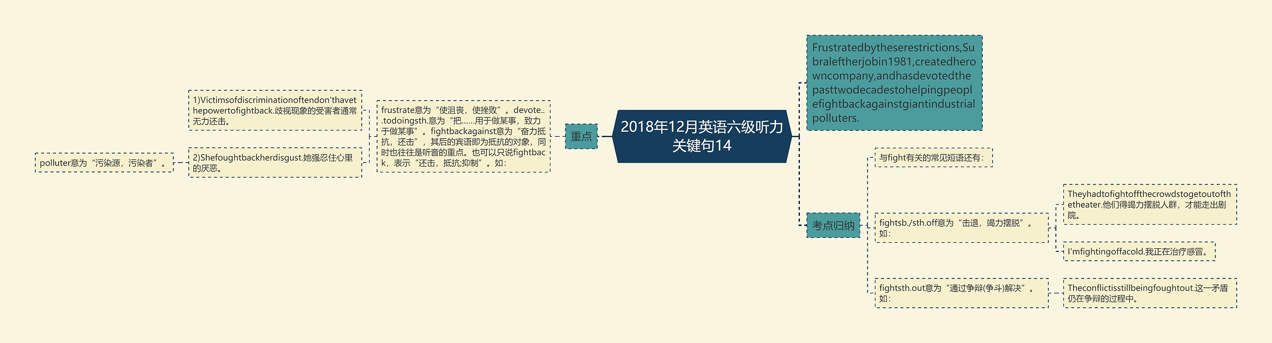 2018年12月英语六级听力关键句14思维导图