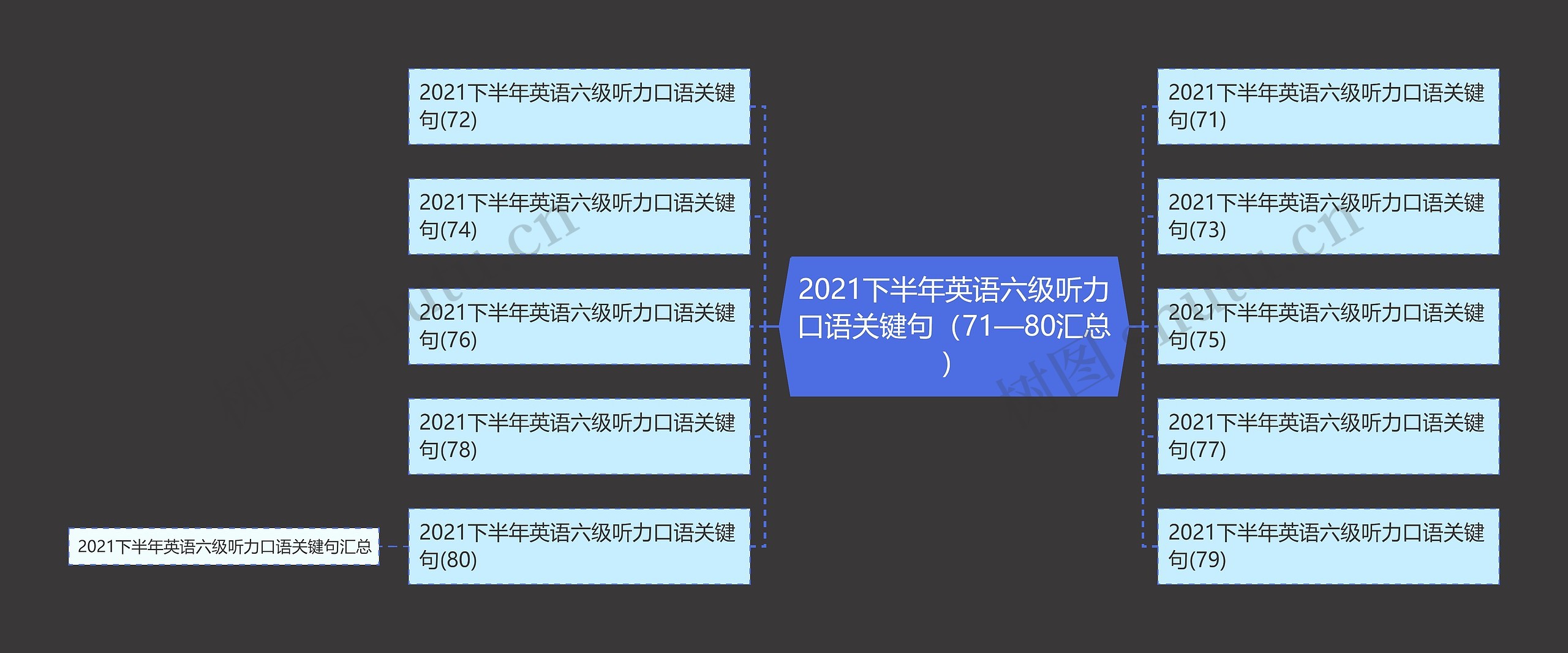 2021下半年英语六级听力口语关键句（71—80汇总）思维导图