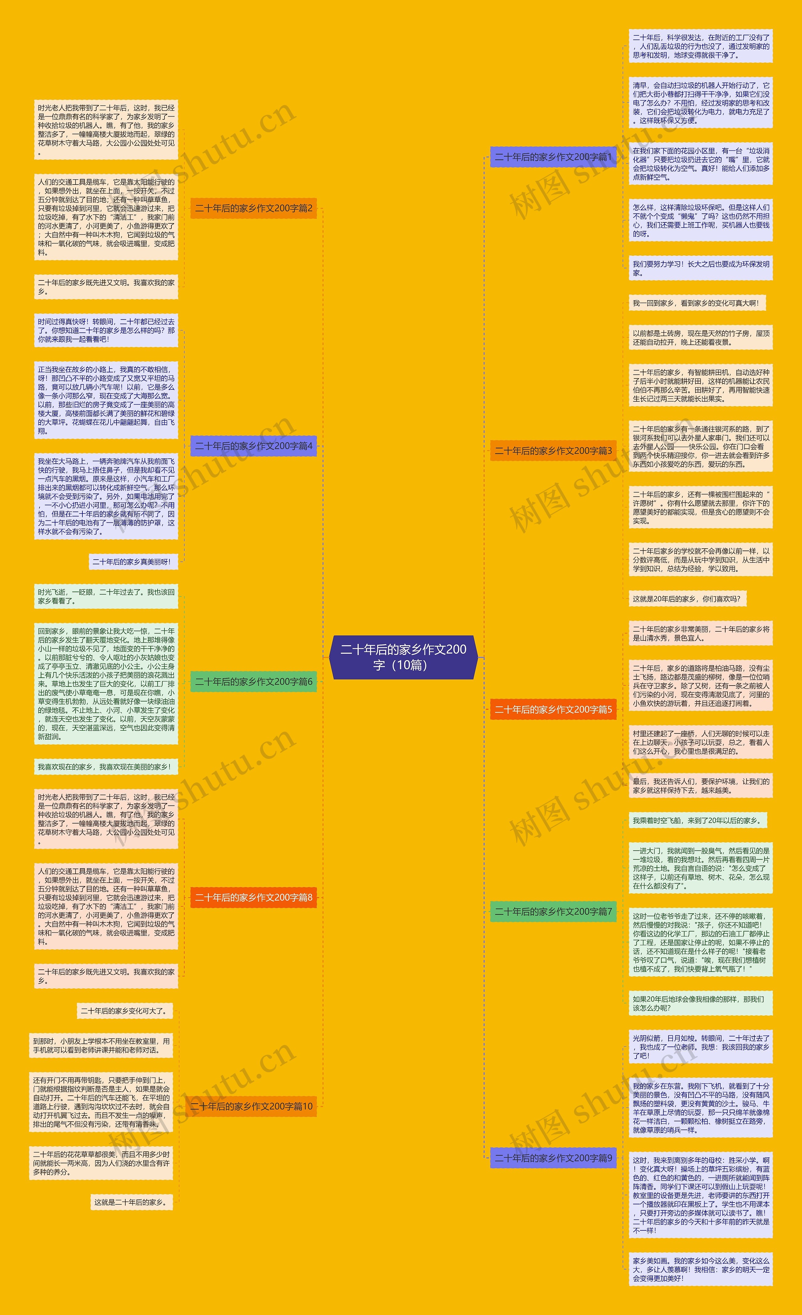 二十年后的家乡作文200字（10篇）思维导图