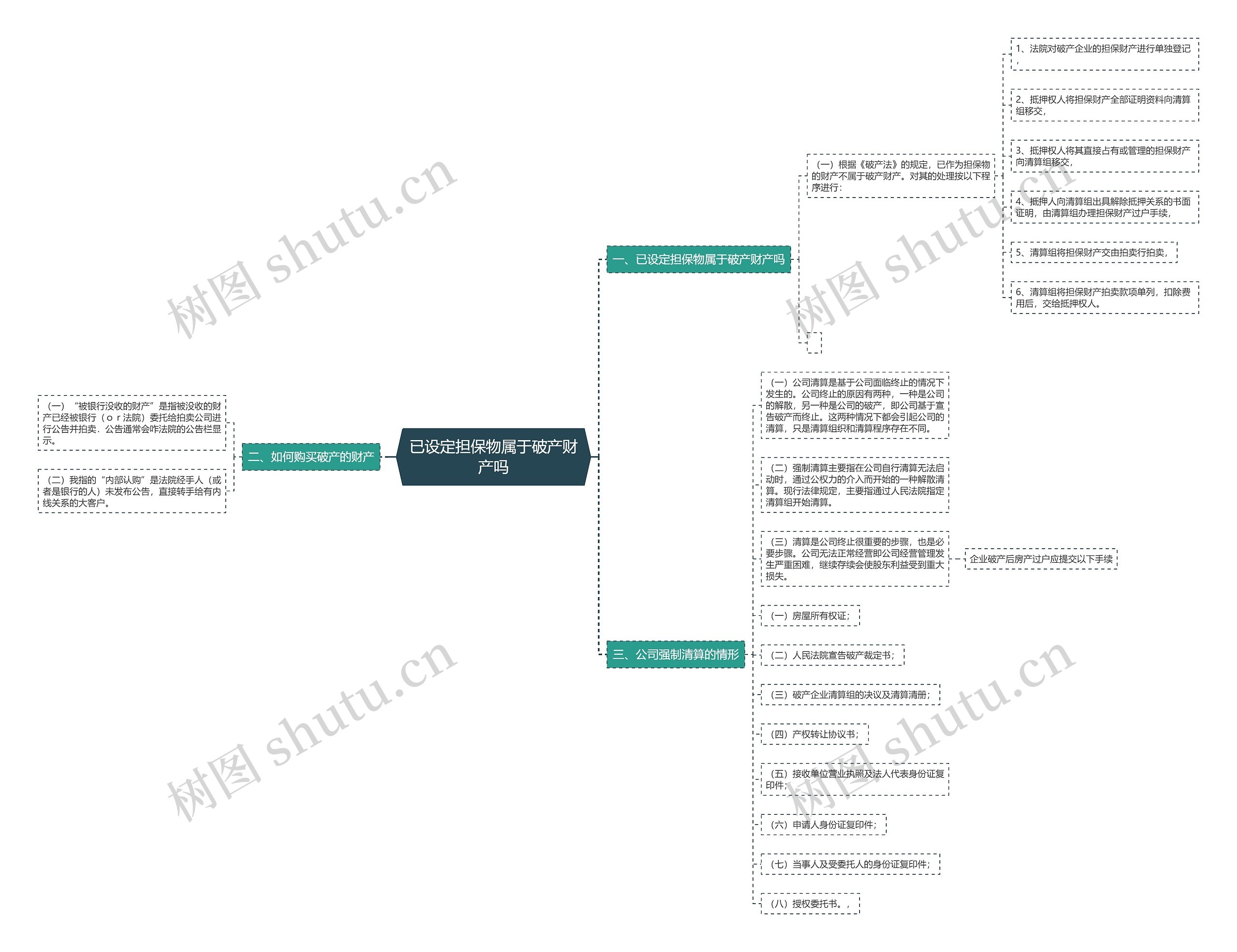 已设定担保物属于破产财产吗思维导图