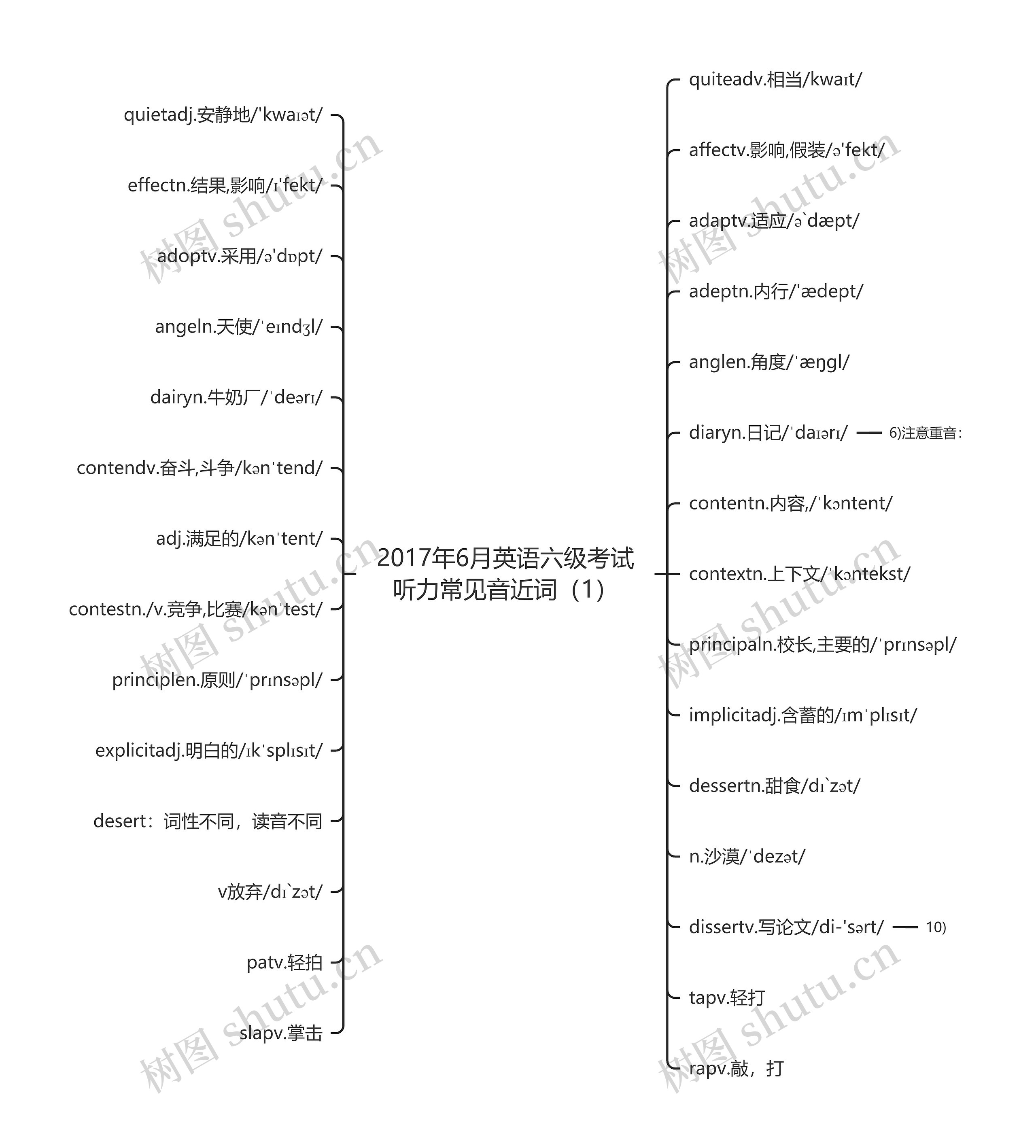 2017年6月英语六级考试听力常见音近词（1）思维导图