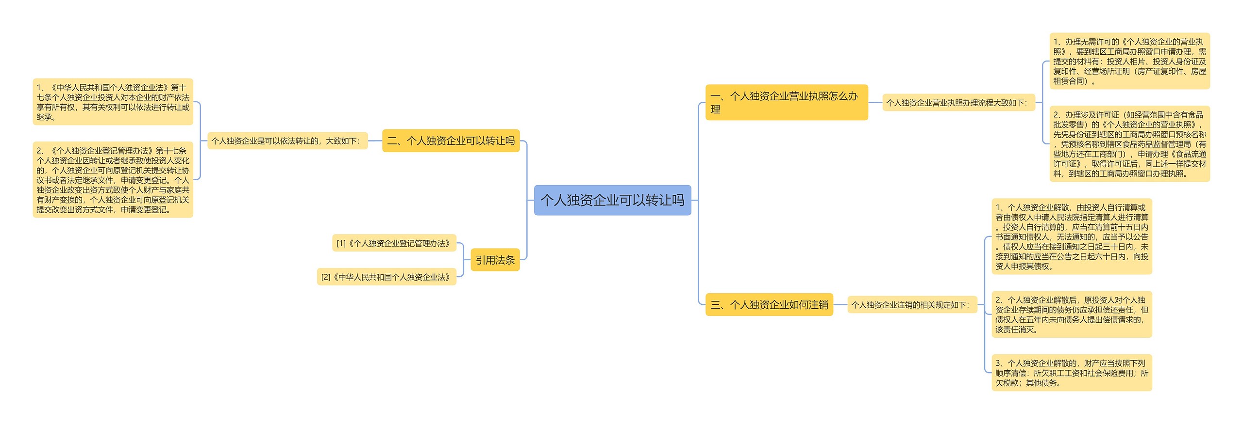 个人独资企业可以转让吗思维导图